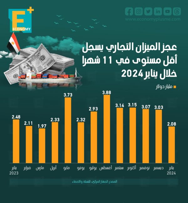 عجز الميزان التجاري يسجل أقل مستوى في 11 شهرًا خلال يناير 2024