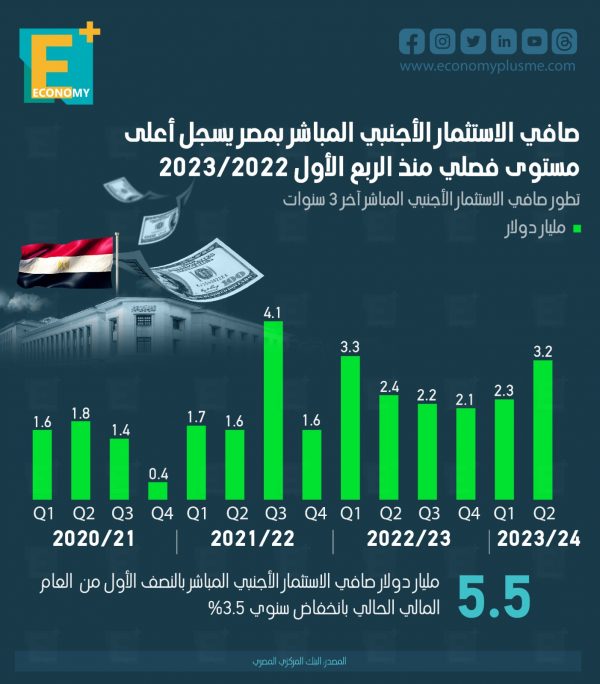 صافي الاستثمار الأجنبي المباشر بمصر يسجل أعلى مستوى فصلي منذ الربع الأول 2022/2023