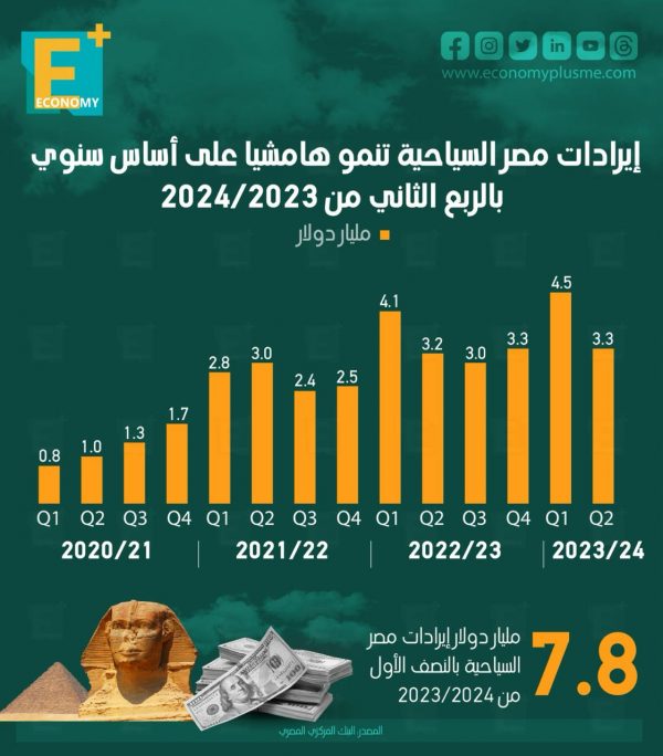 إيرادات مصر السياحية تنمو هامشيا على أساس سنوي بالربع الثاني من 2024/2023