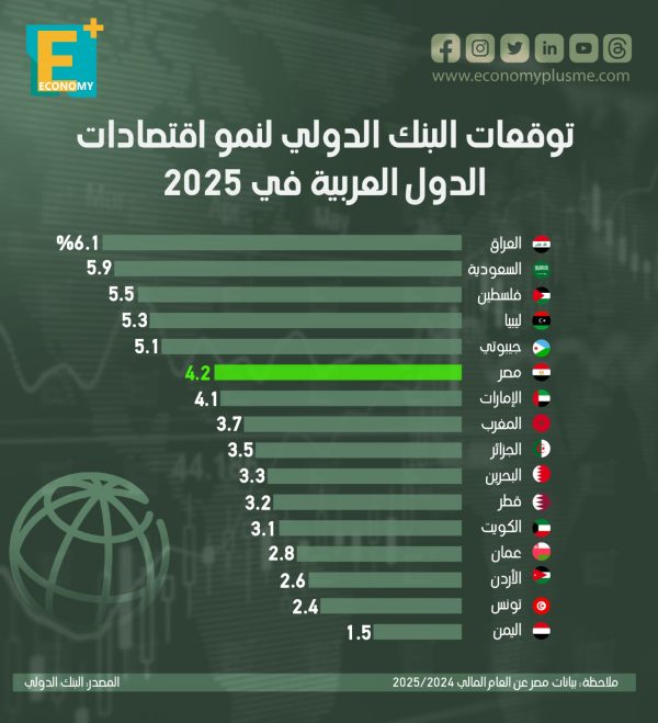 توقعات البنك الدولي لنمو اقتصادات الدول العربية في 2025