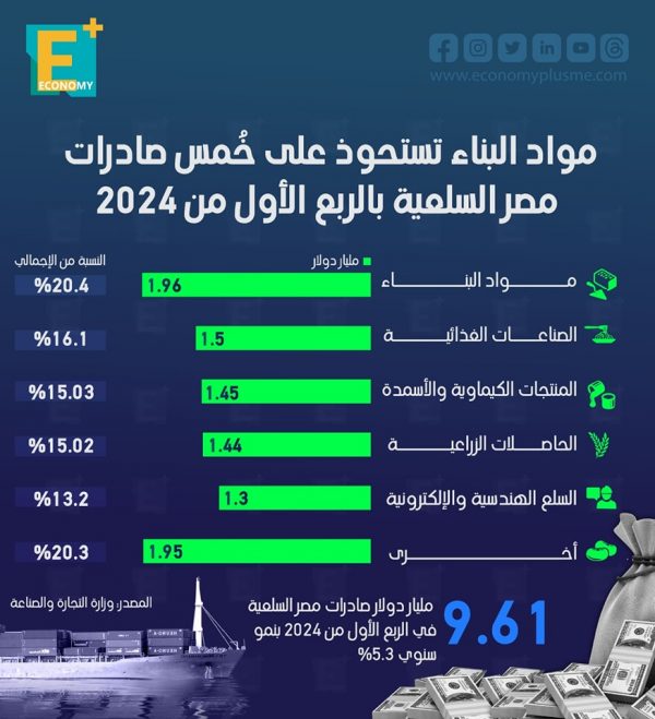 مواد البناء تستحوذ على خُمس صادرات مصر السلعية بالربع الأول من 2024