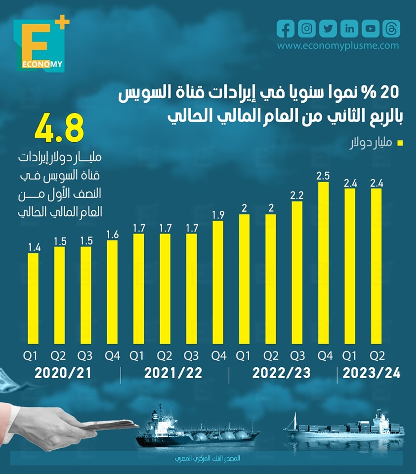 20 % نموًا سنويًا في إيرادات قناة السويس بالربع الثاني من العام المالي الحالي