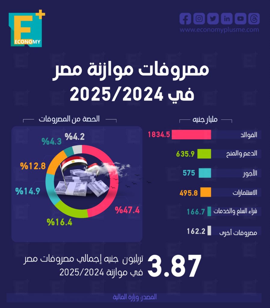 مصروفات الموازنة