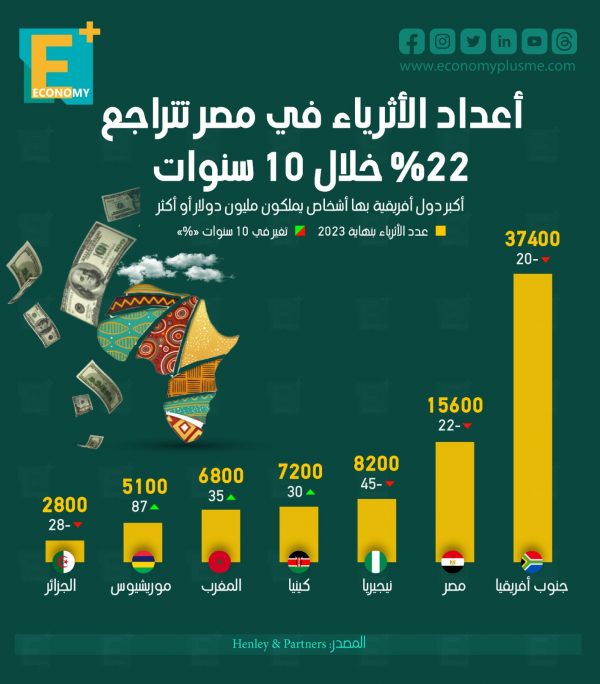 أعداد الأثرياء في مصر تتراجع 22% خلال 10 سنوات