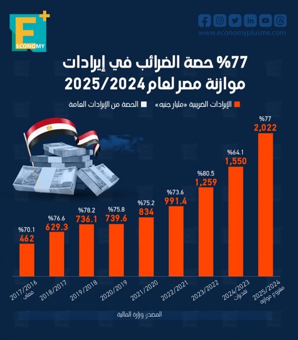 %77 حصة الضرائب في إيرادات موازنة مصر لعام 2025/2024
