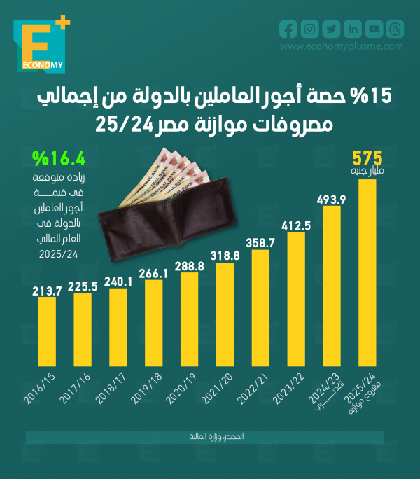 %15 حصة أجور العاملين بالدولة من إجمالي مصروفات موازنة مصر 2024/2025