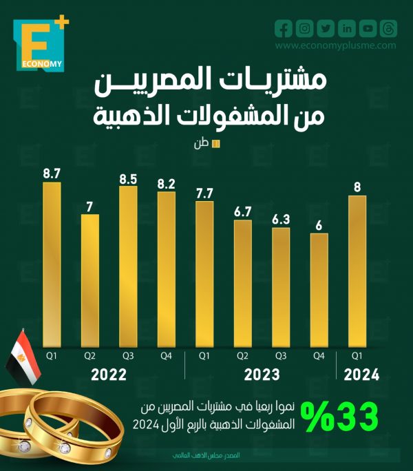 مشتريات المصريين من المشغولات الذهبية