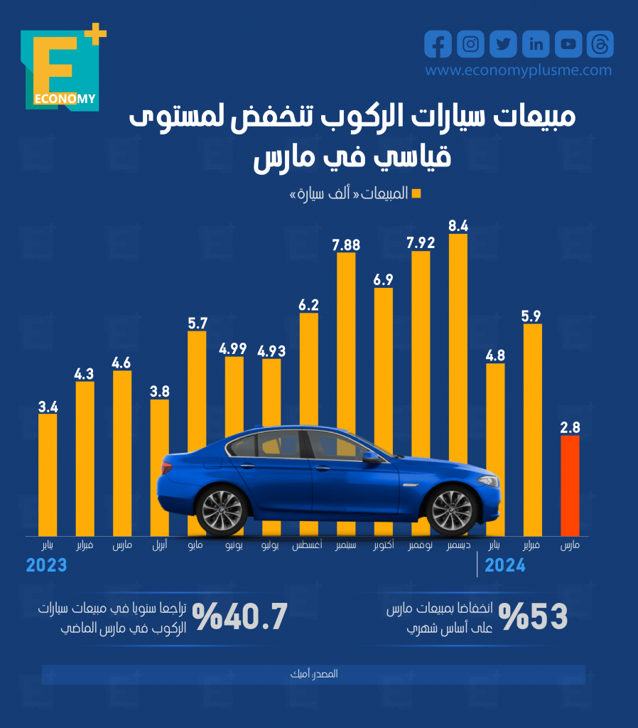 مبيعات سيارات الركوب تنخفض لمستوى قياسي في مارس‎ 