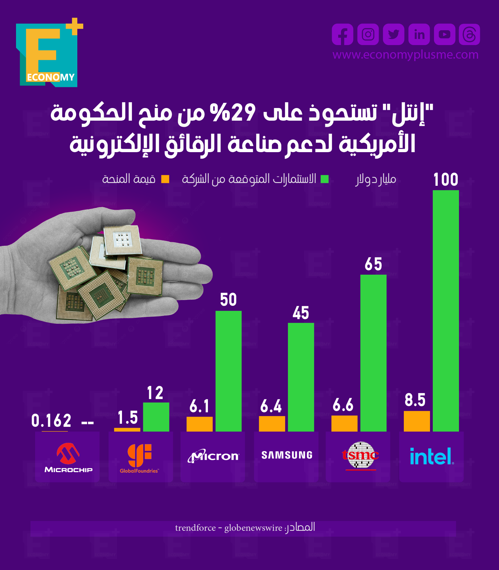 “إنتل” تستحوذ على 29% من منح الحكومة الأمريكية لدعم صناعة الرقائق