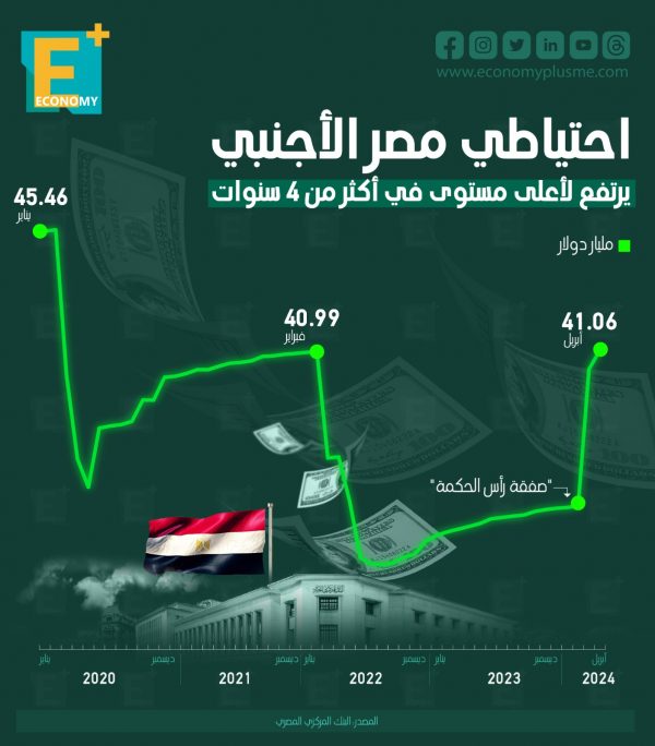 احتياطي مصر الأجنبي يسجل في أبريل الماضي أعلى مستوياته منذ فبراير 2020