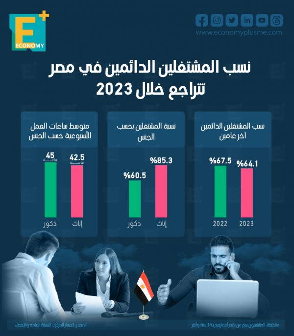 نِسب المُشتغلين الدائمين في مصر تتراجع خلال 2023