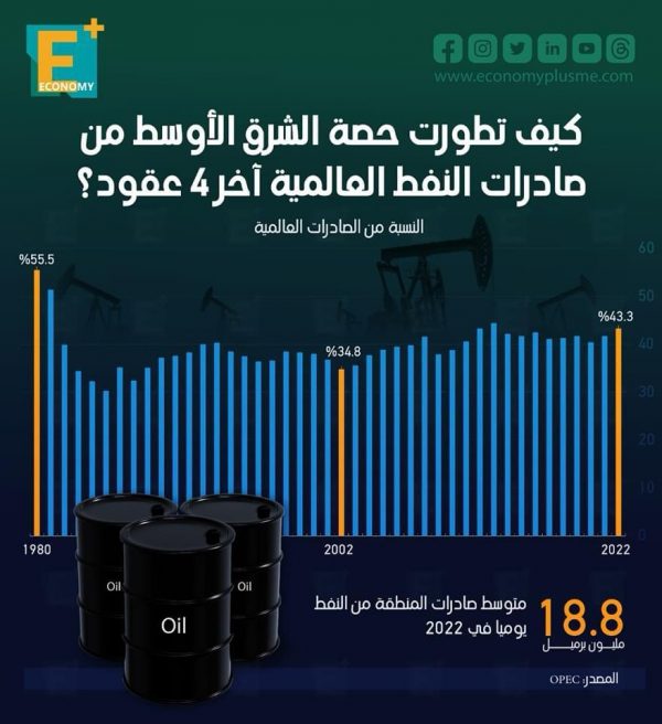 كيف تطورت حصة الشرق الأوسط من صادرات النفط العالمية آخر 4 عقود؟