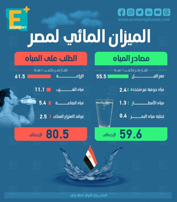 بالأرقام.. الميزان المائي لمصر