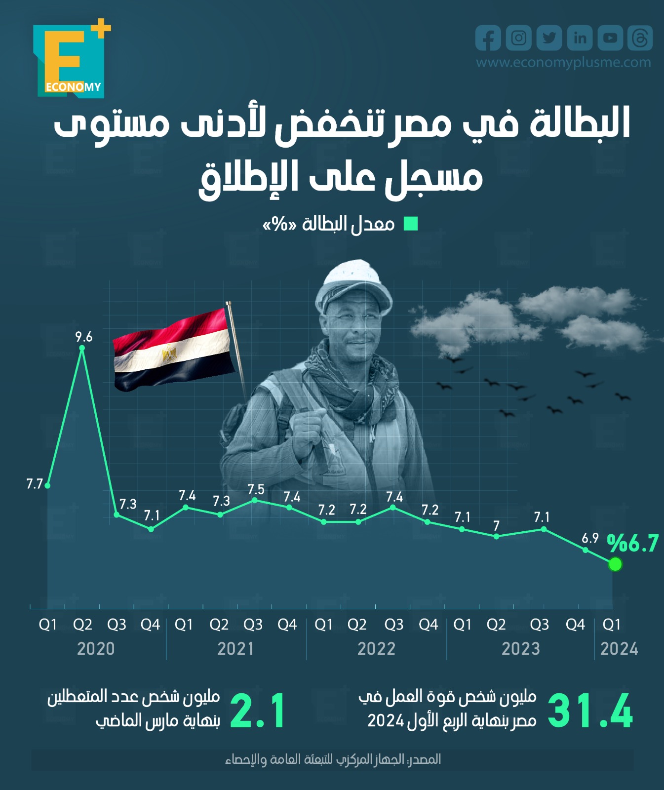 البطالة في مصر تنخفض لأدنى مستوى مسجل على الإطلاق