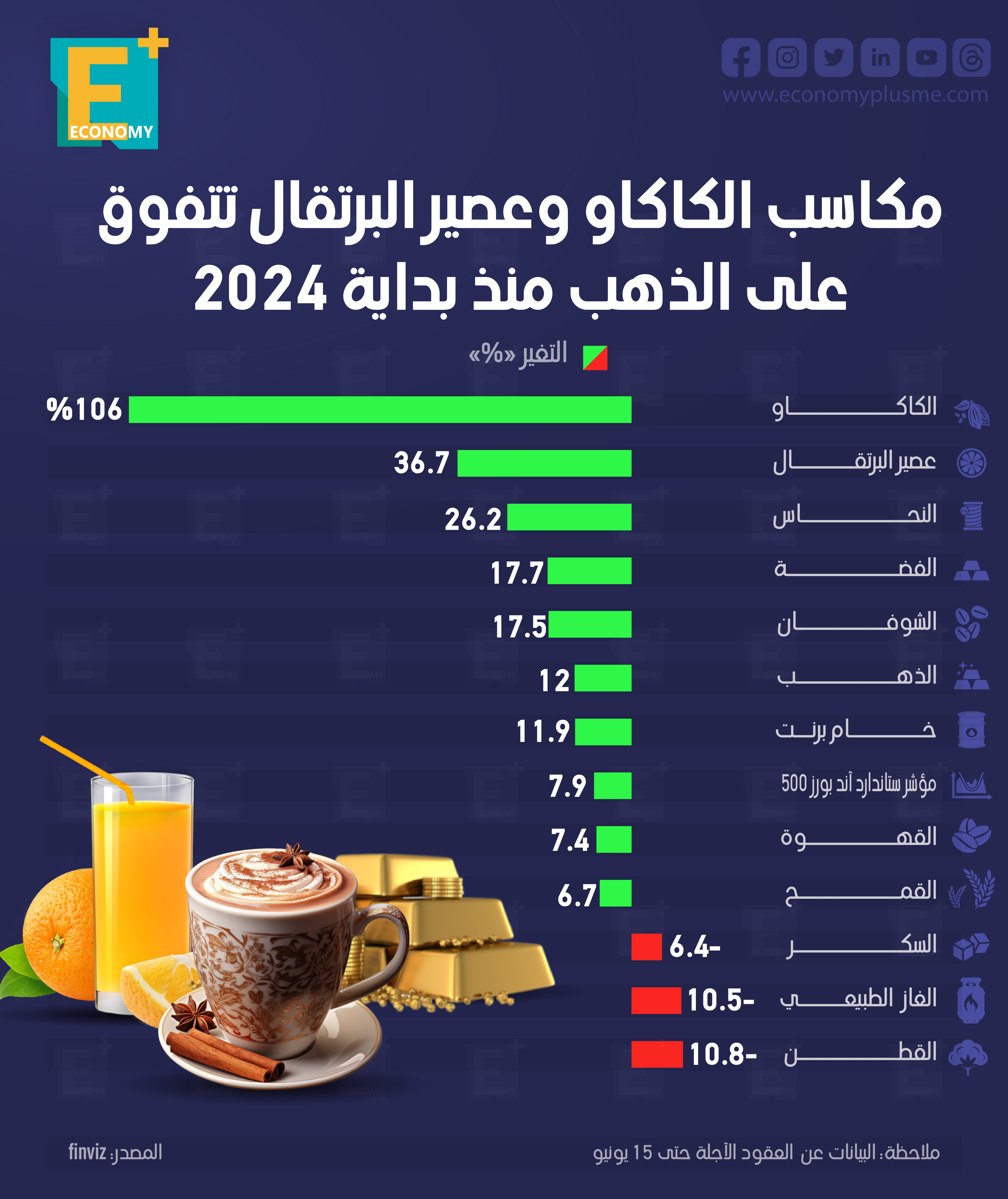 مكاسب الكاكاو وعصير البرتقال تتفوق على الذهب منذ بداية 2024