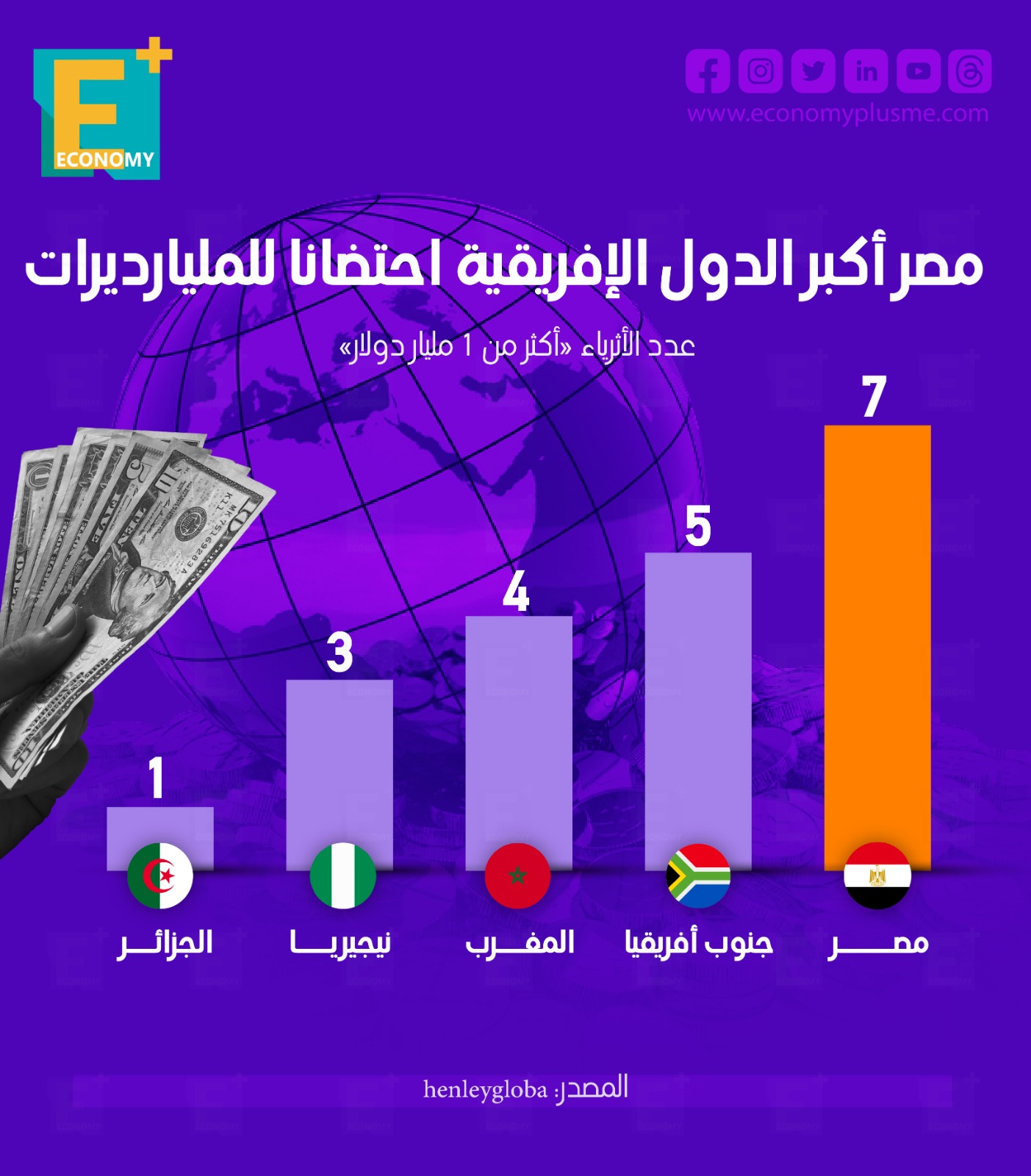 مصر أكبر الدول الإفريقية احتضانًا للمليارديرات