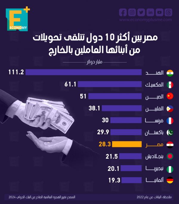 مصر بين أكثر 10 دول تتلقى تحويلات من أبنائها العاملين بالخارج