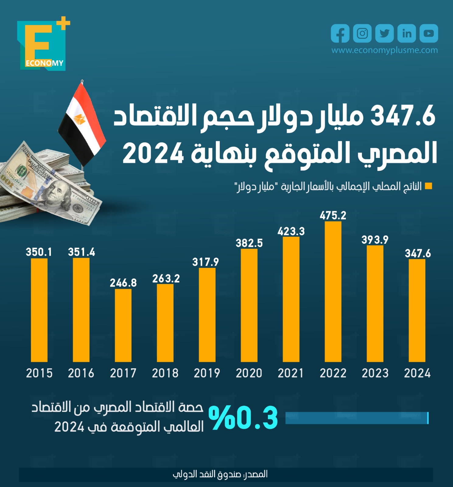 347.6 مليار دولار حجم الاقتصاد المصري المتوقع بنهاية 2024