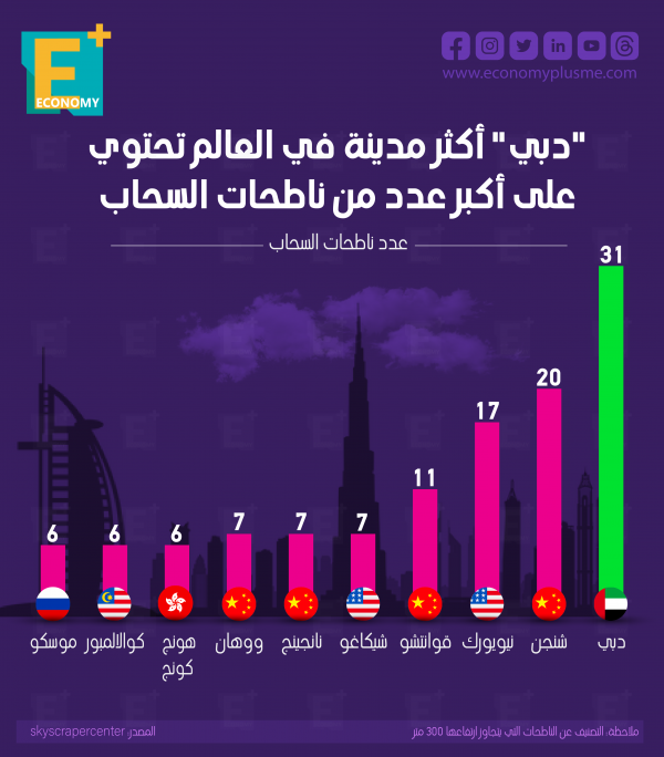 دبي أكثر مدينة في العالم تحتوي على أكبر عدد من ناطحات السحاب