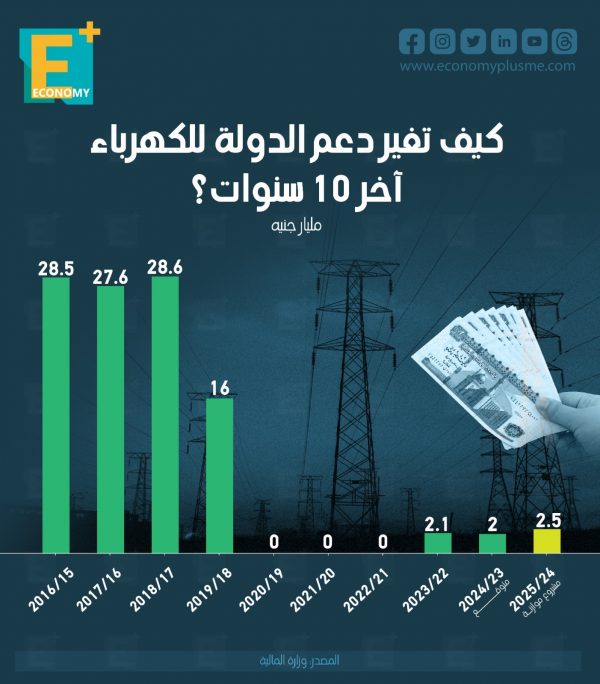 كيف تغير دعم الدولة للكهرباء آخر 10 سنوات؟