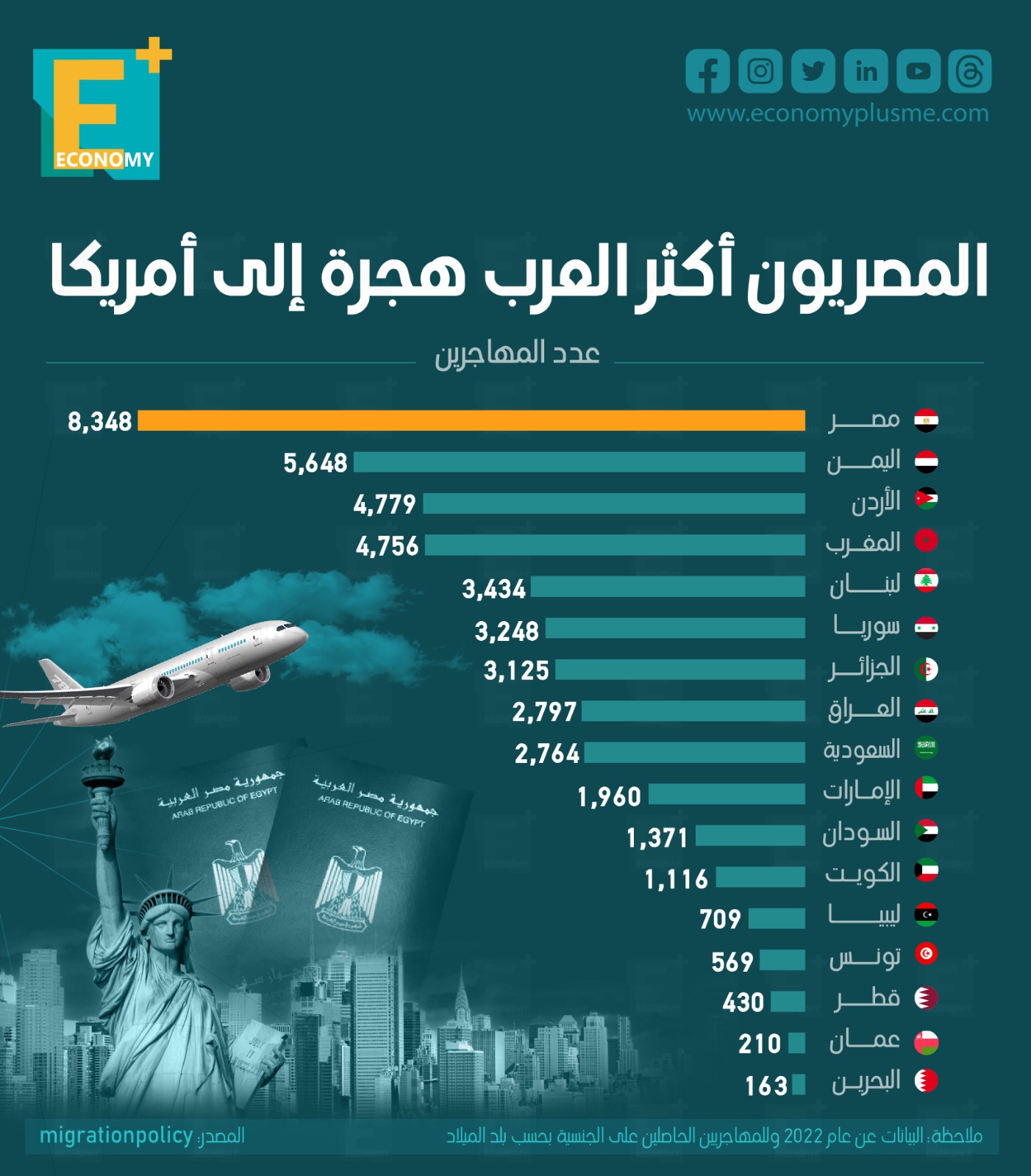 المصريون أكثر العرب هجرة إلى أمريكا