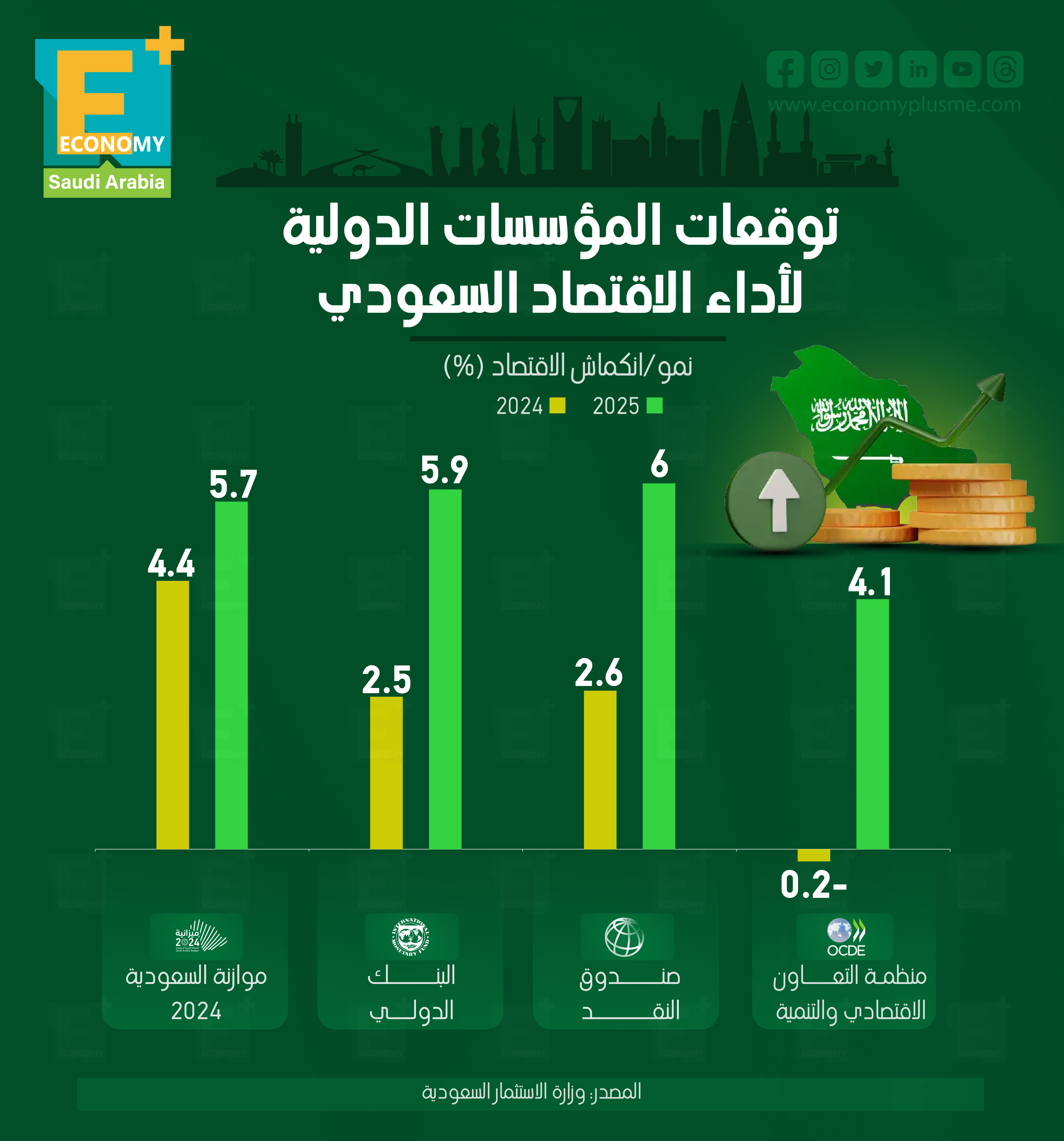 توقعات المؤسسات الدولية لأداء الاقتصاد السعودي