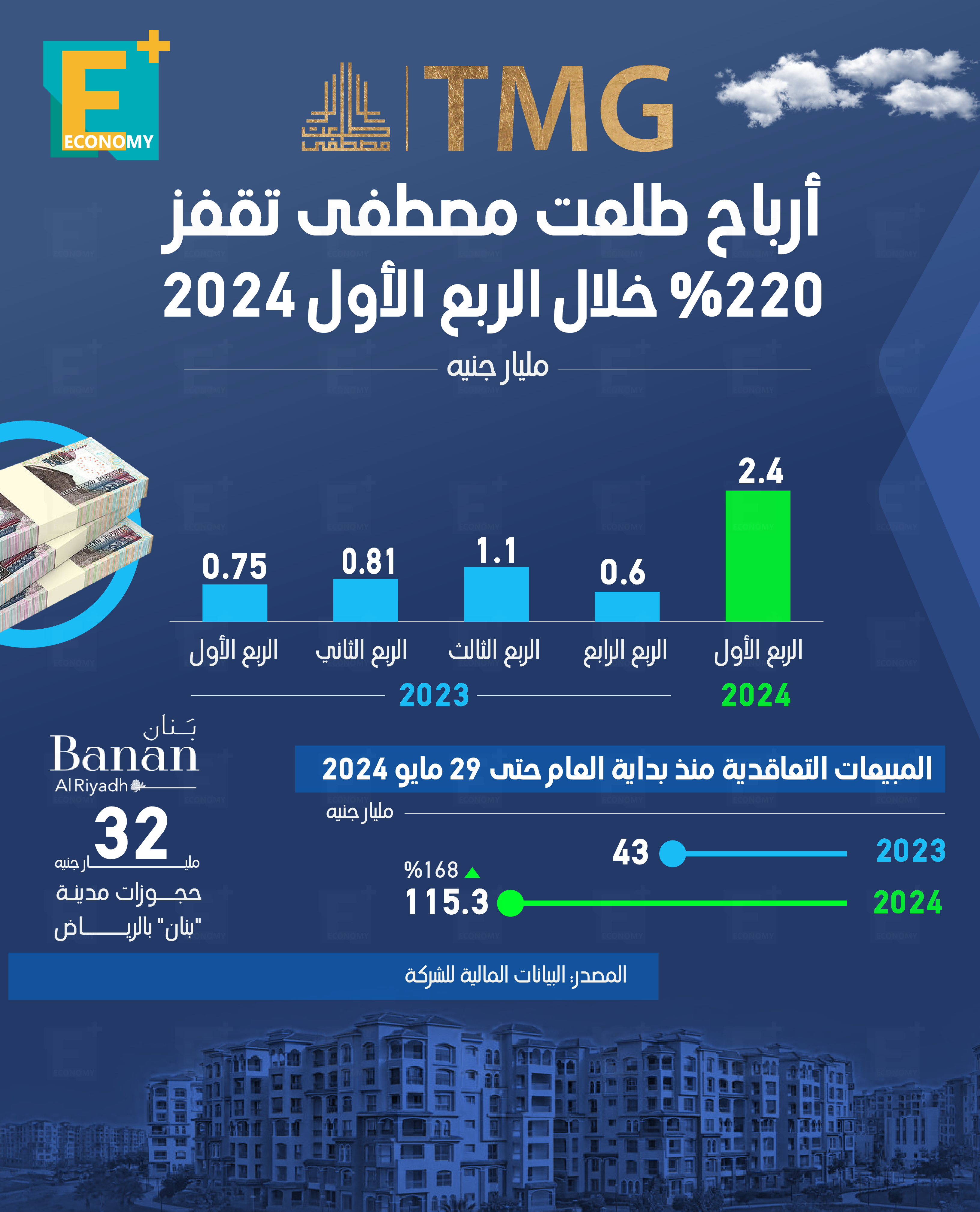 أرباح مجموعة طلعت مصطفى تقفز خلال الربع الأول 2024 بنسبة 220%