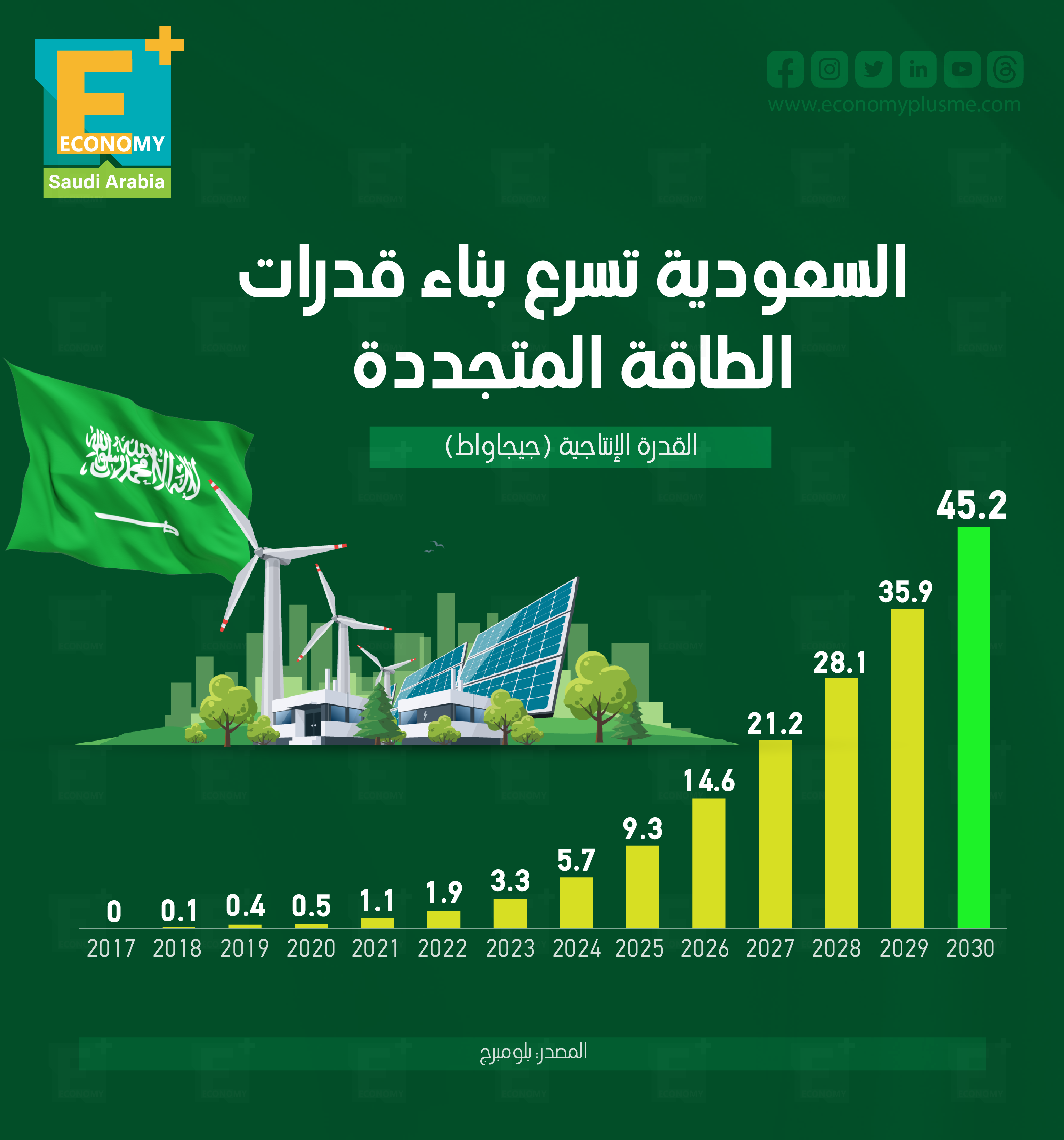 السعودية تسرع بناء قدرات الطاقة المتجددة
