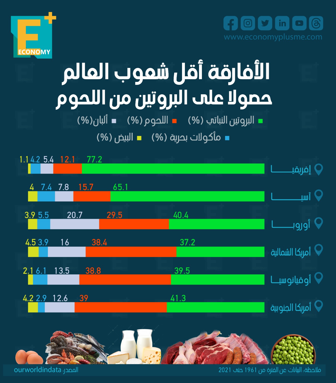 الأفارقة أقل شعوب العالم حصولا على البروتين من اللحوم