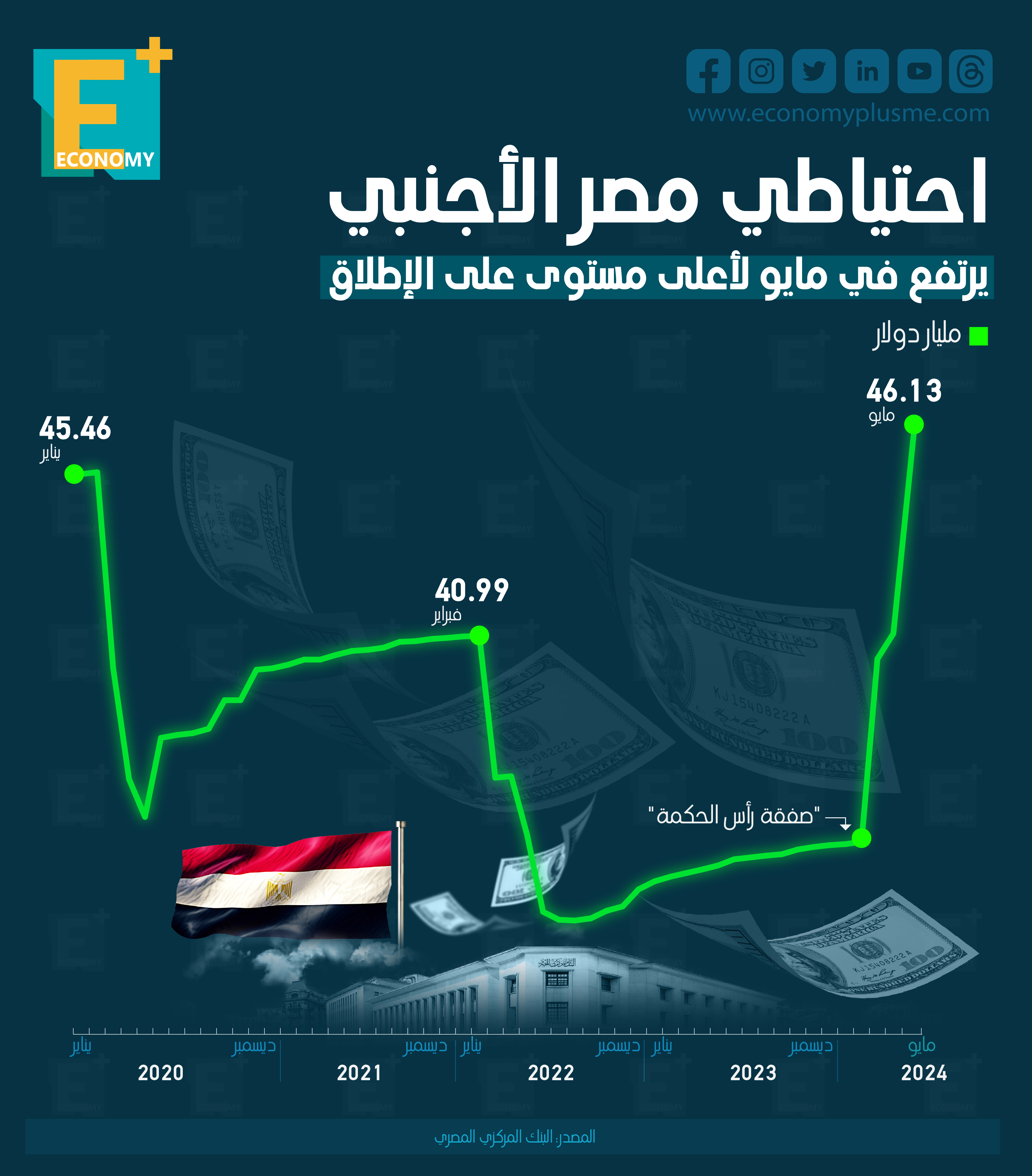 احتياطي مصر الأجنبي يرتفع في مايو لأعلى مستوى على الإطلاق