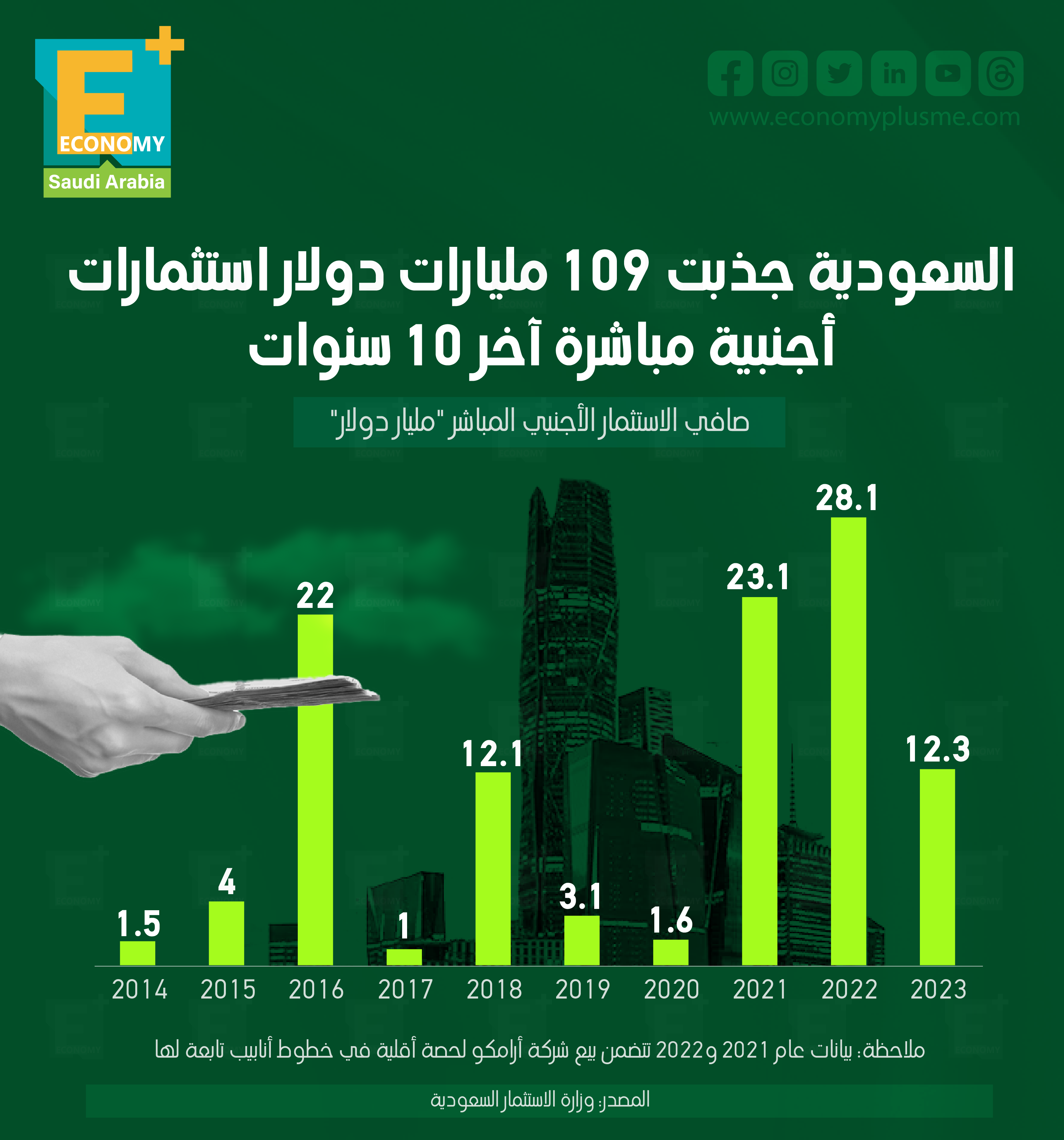السعودية جذبت 109 مليارات دولار استثمارات أجنبية مباشرة آخر 10 سنوات