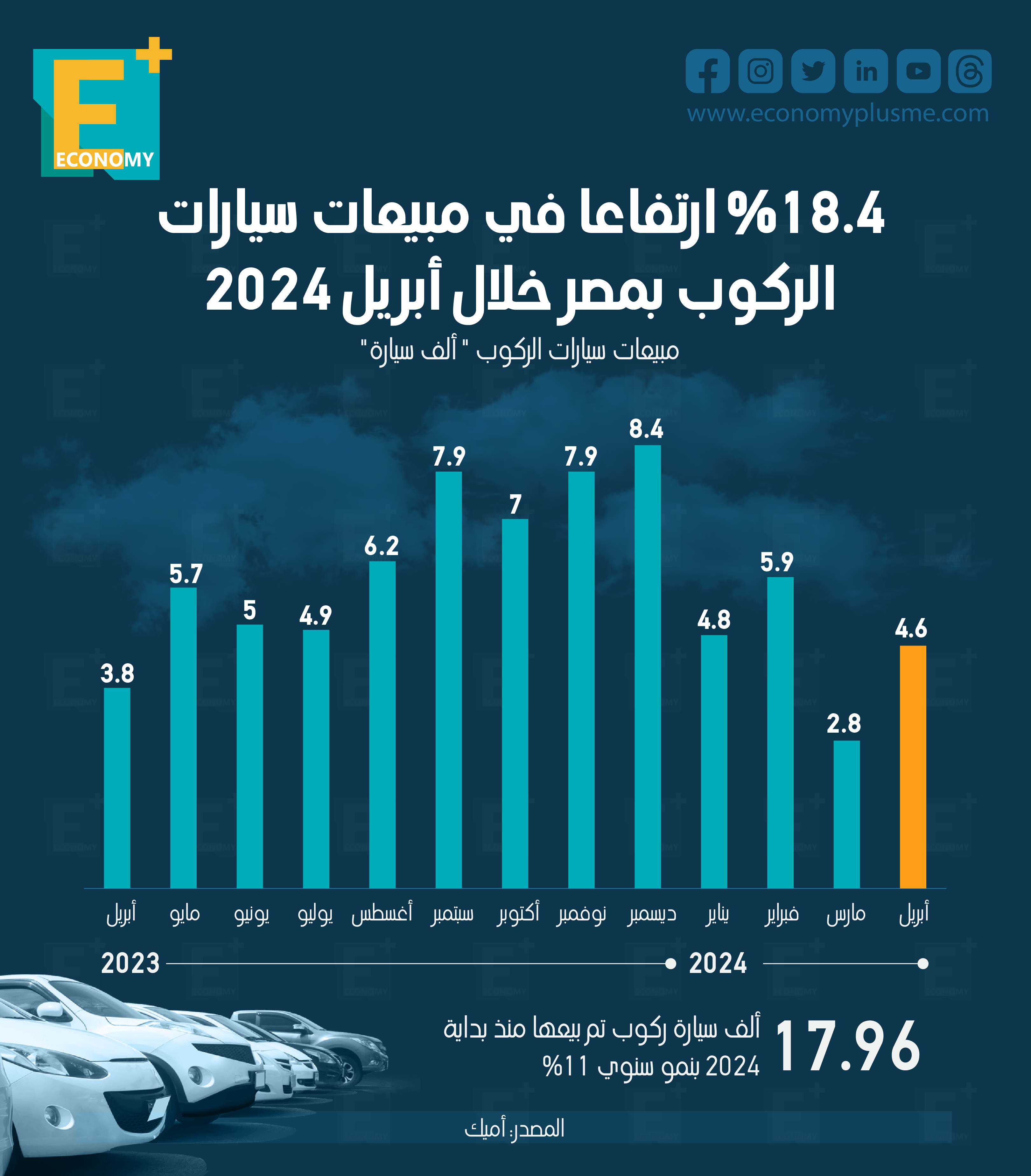 مبيعات سيارات الركوب بمصر خلال أبريل 2024‎