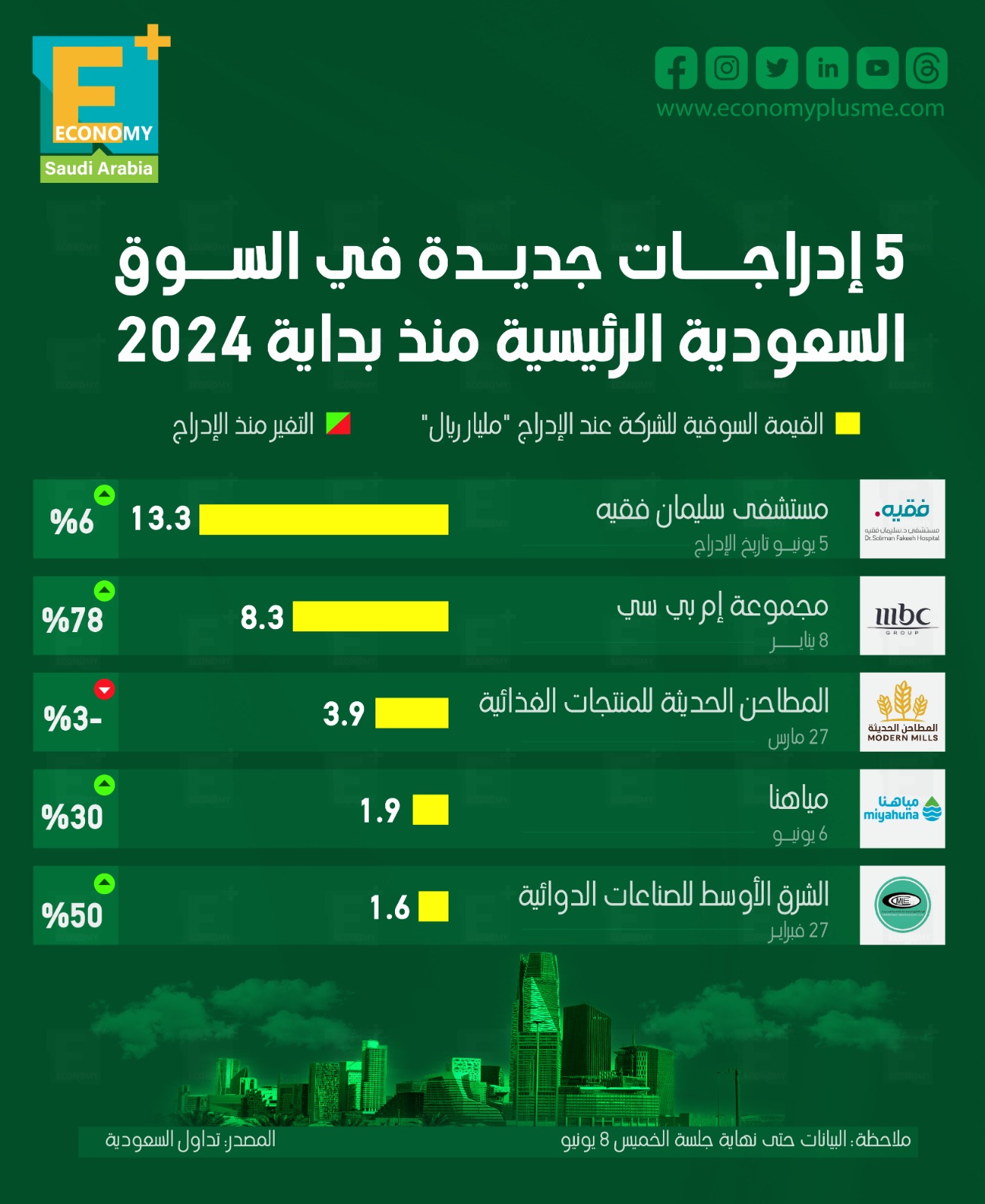 5 إدراجات جديدة في السوق السعودية الرئيسية منذ بداية 2024