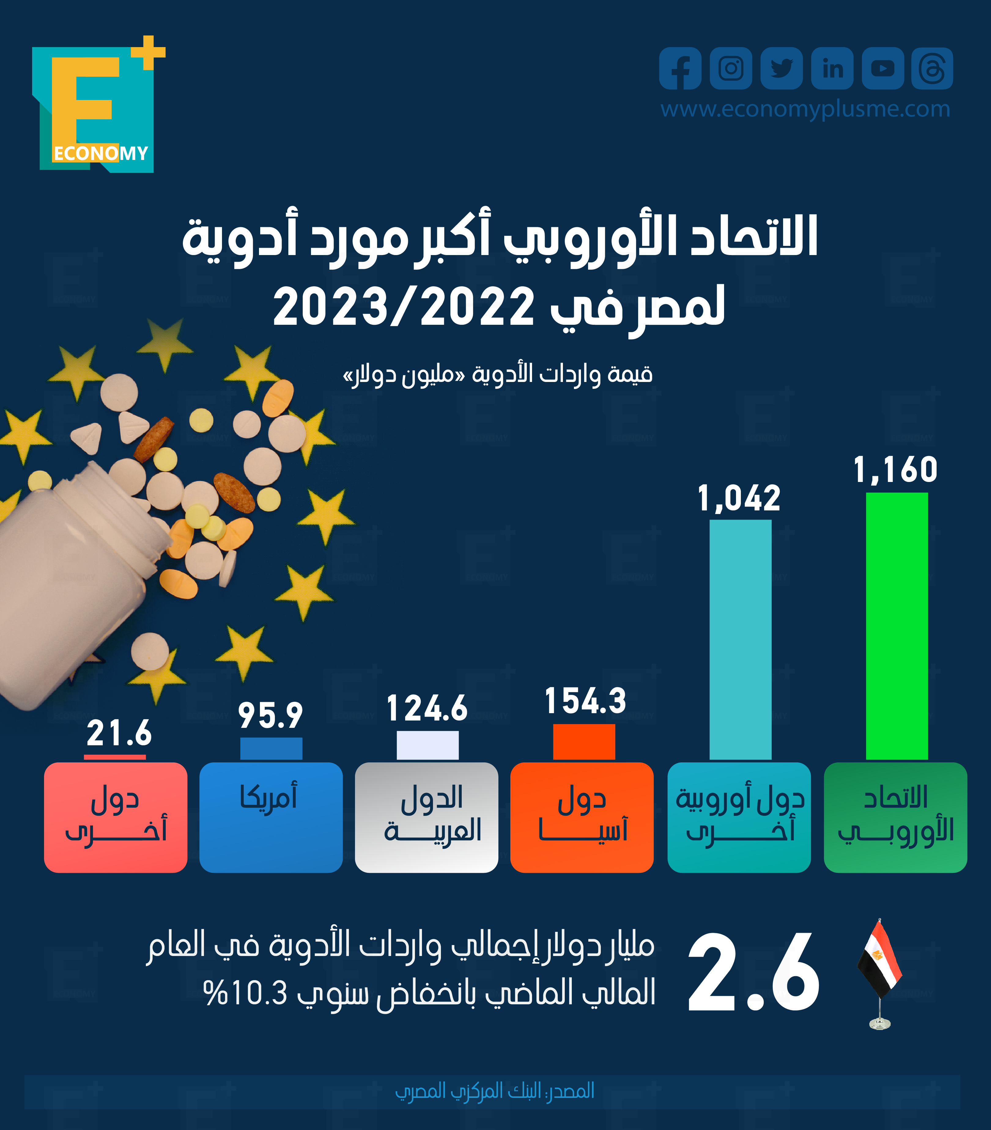 الاتحاد الأوروبي أكبر مورد أدوية لمصر في 2022/2023.