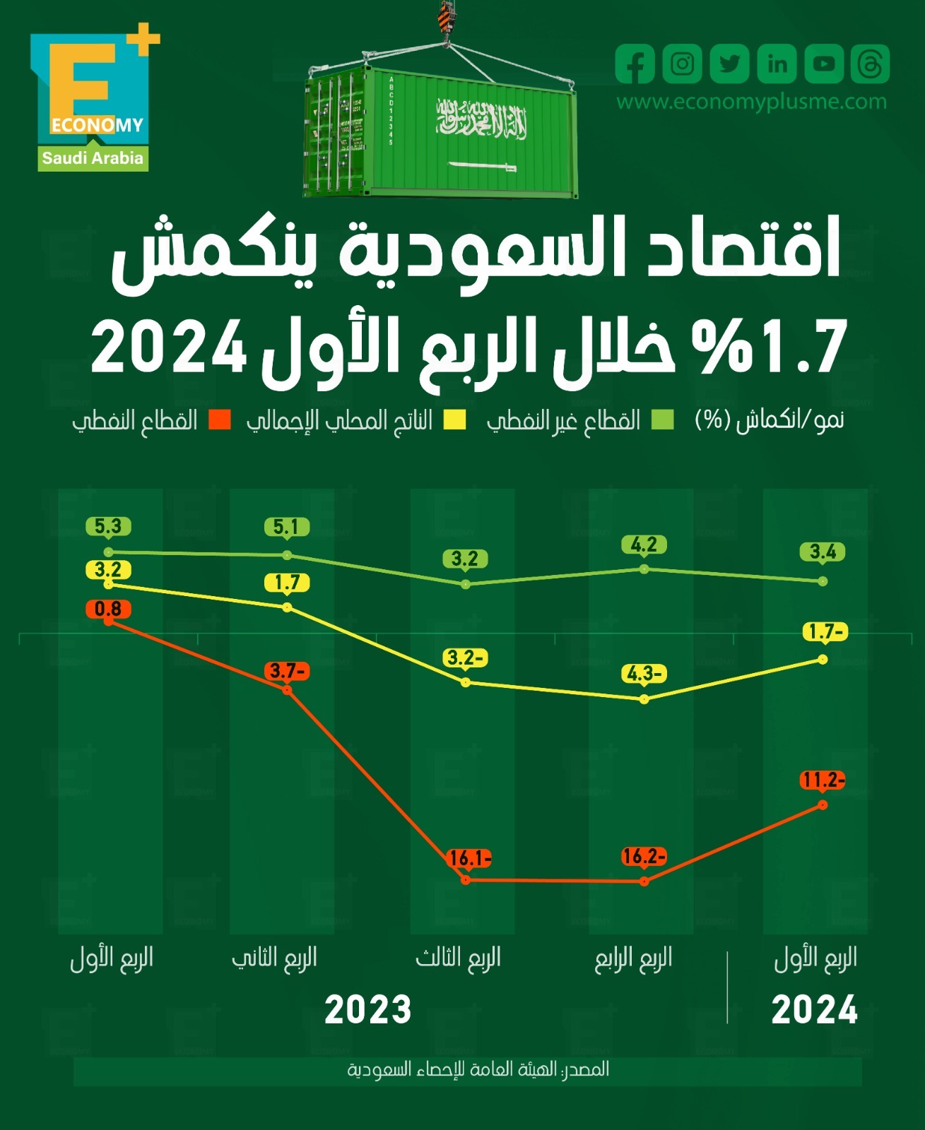 الاقتصاد السعودي ينكمش 1.7% في الربع الأول 2024
