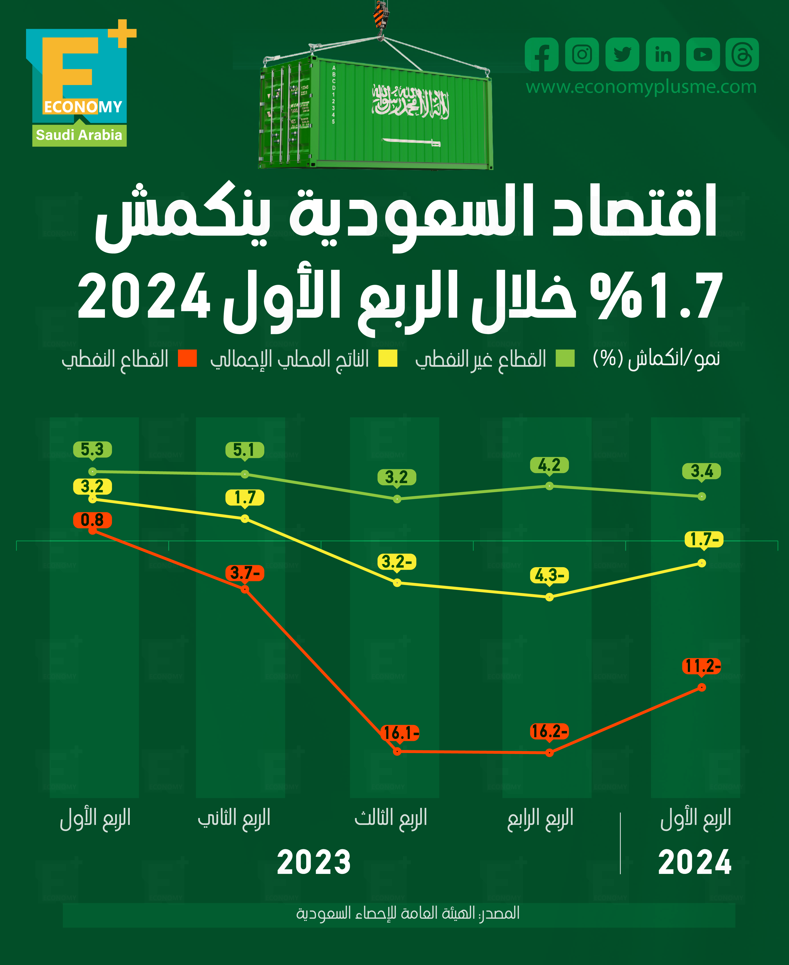 اقتصاد السعودية ينكمش 1.7 % خلال الربع الأول من 2024