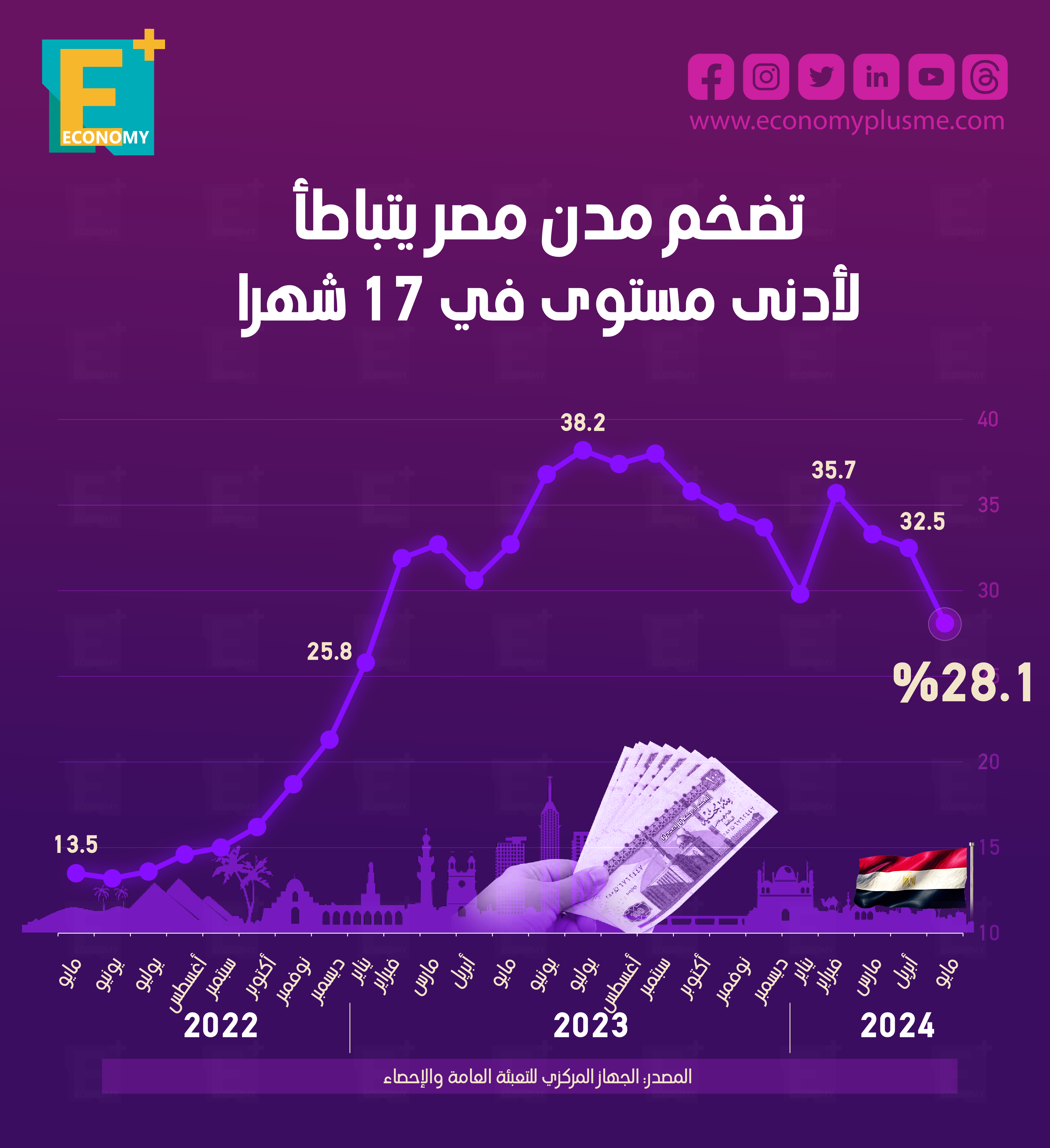 تضخم مدن مصر يتباطأ لأدنى مستوى في 17 شهرًا