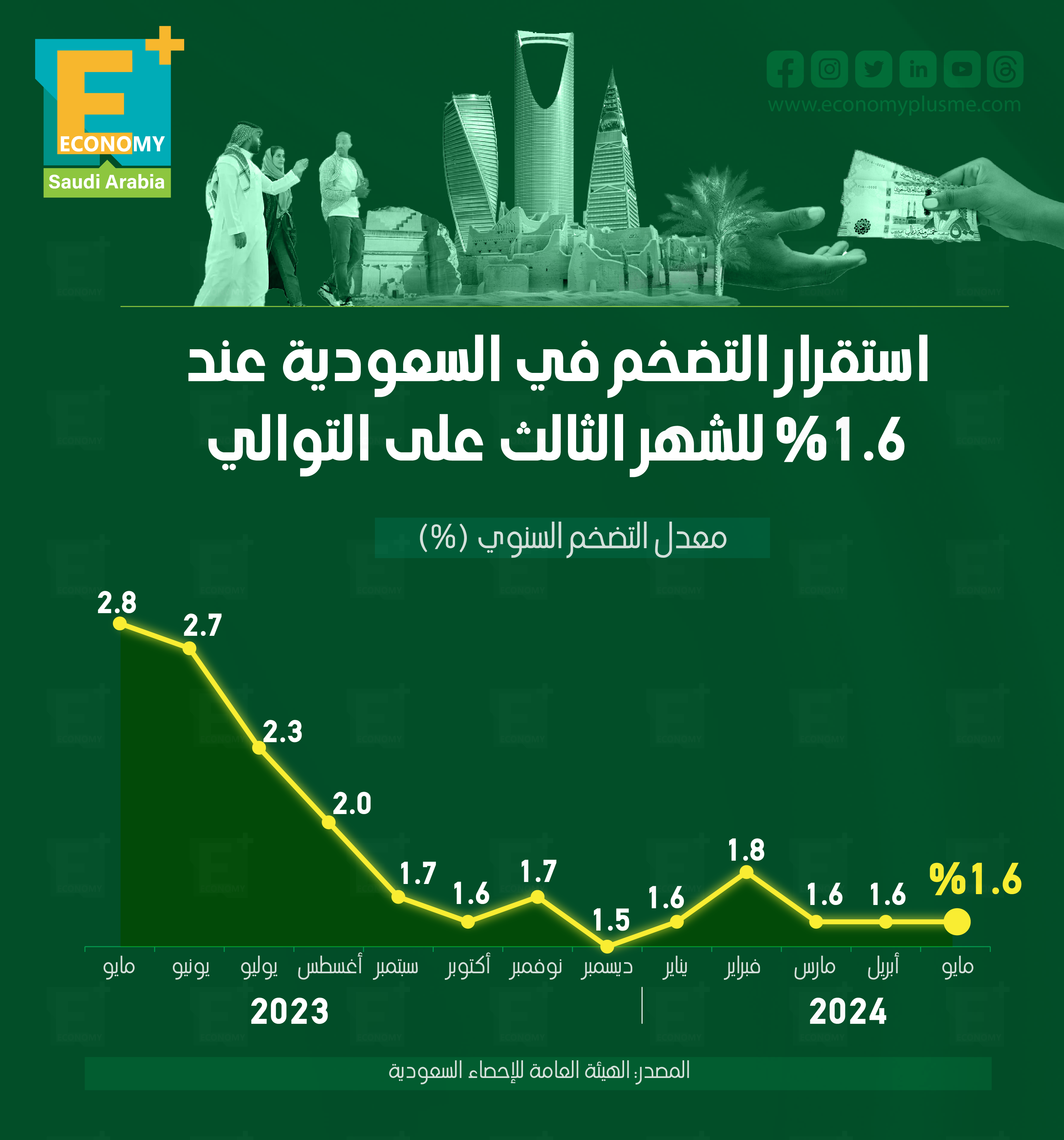اقتصاد السعودية