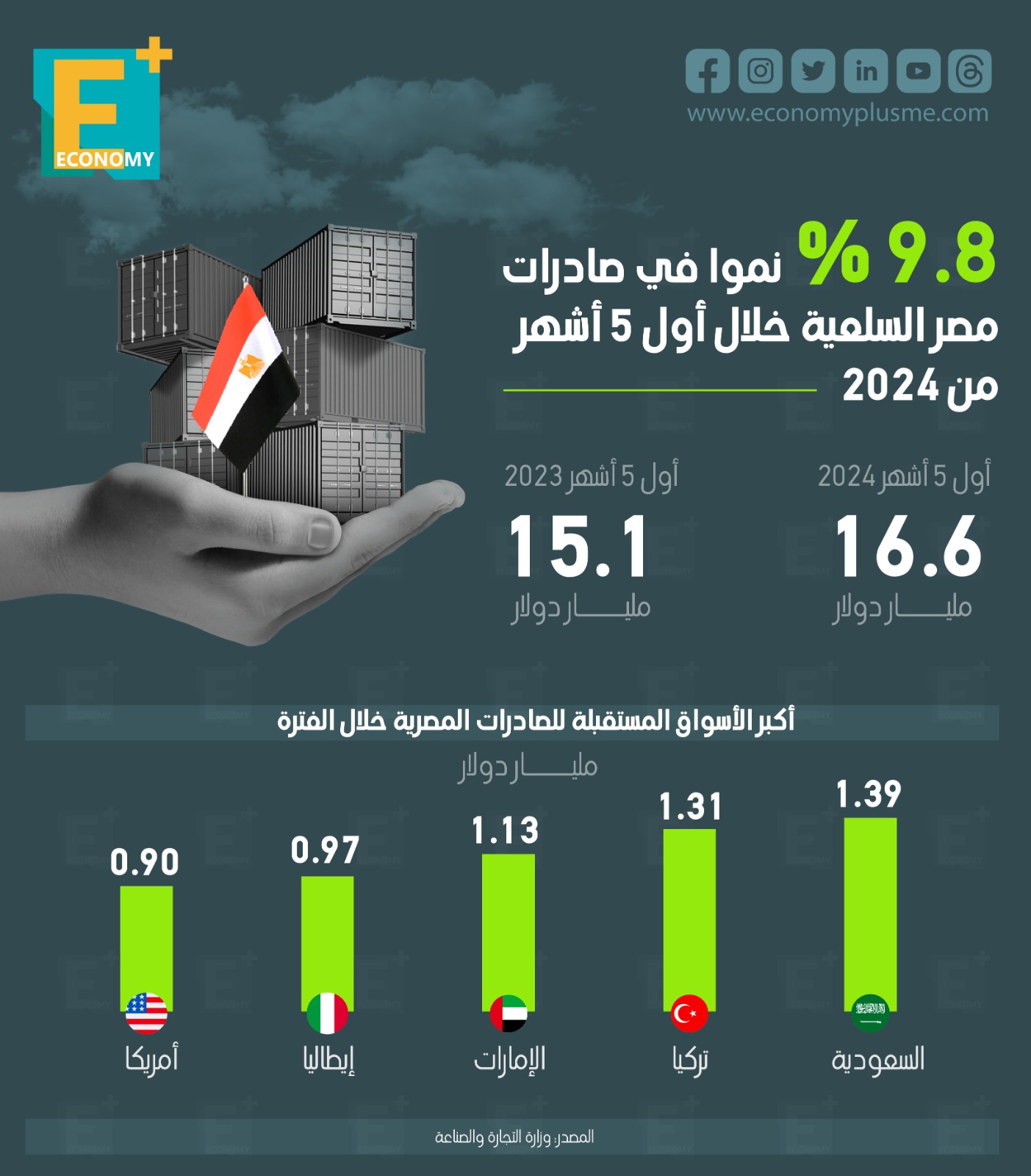 %9.8 نموًا في صادرات مصر السلعية خلال أول 5 أشهر من 2024