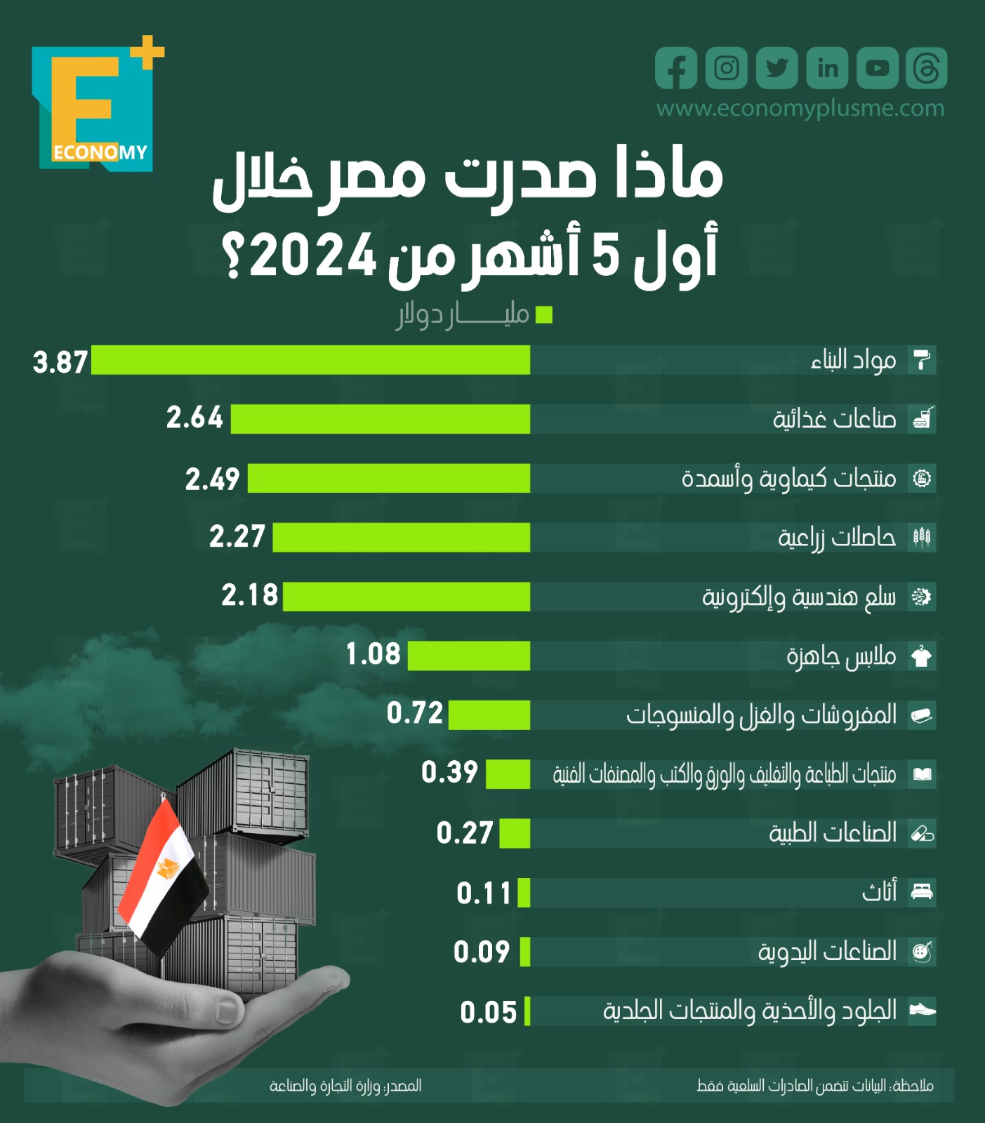 ماذا صدرت مصر خلال أول 5 أشهر من 2024؟