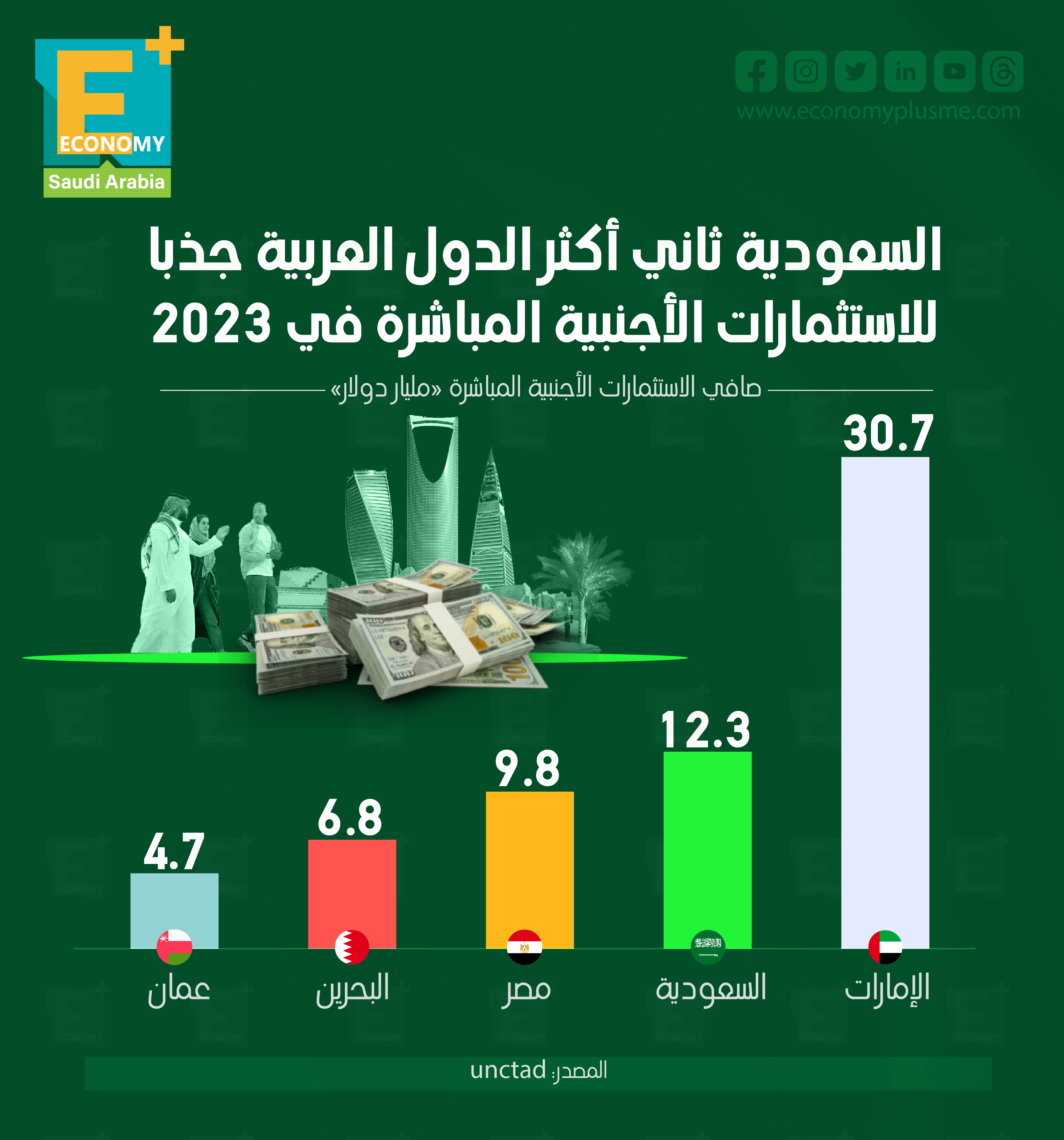 السعودية ثاني أكثر الدول العربية جذبًا للاستثمارات الأجنبية المباشرة في 2023