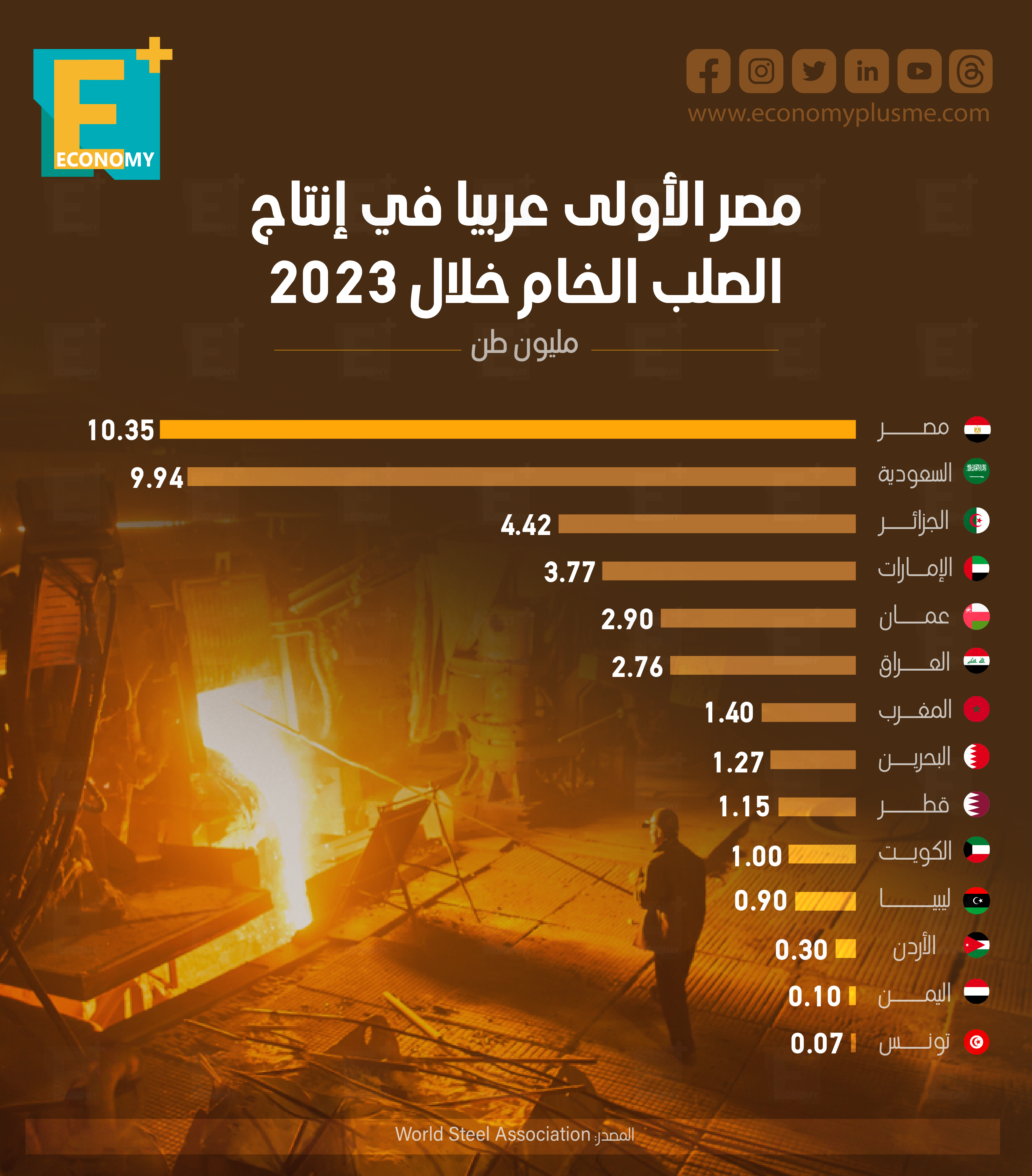 مصر الأولى عربيًا في إنتاج الصلب الخام خلال 2023