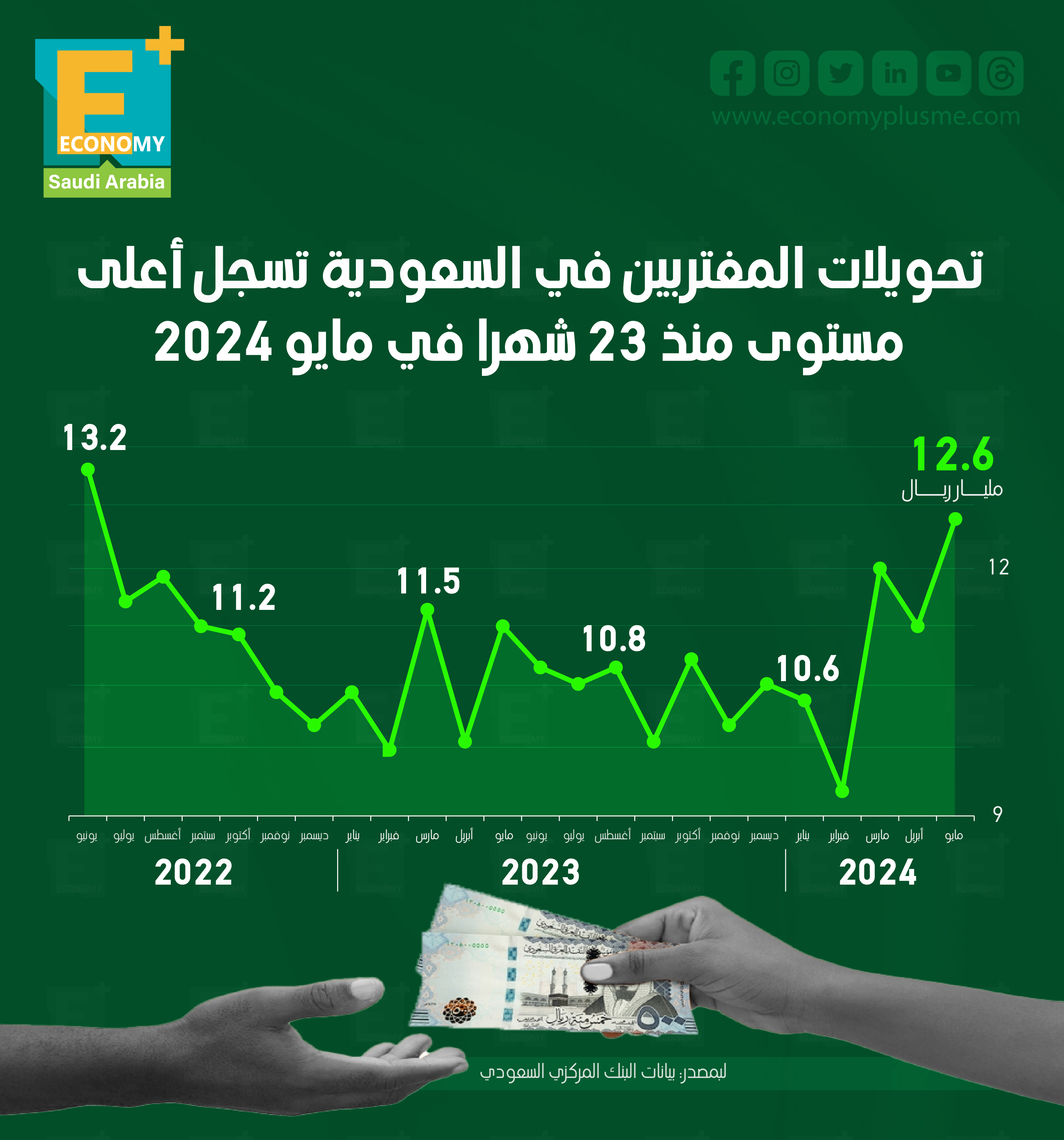 تحويلات المغتربين في السعودية تسجل أعلى مستوى منذ 23 شهراً في مايو 2024