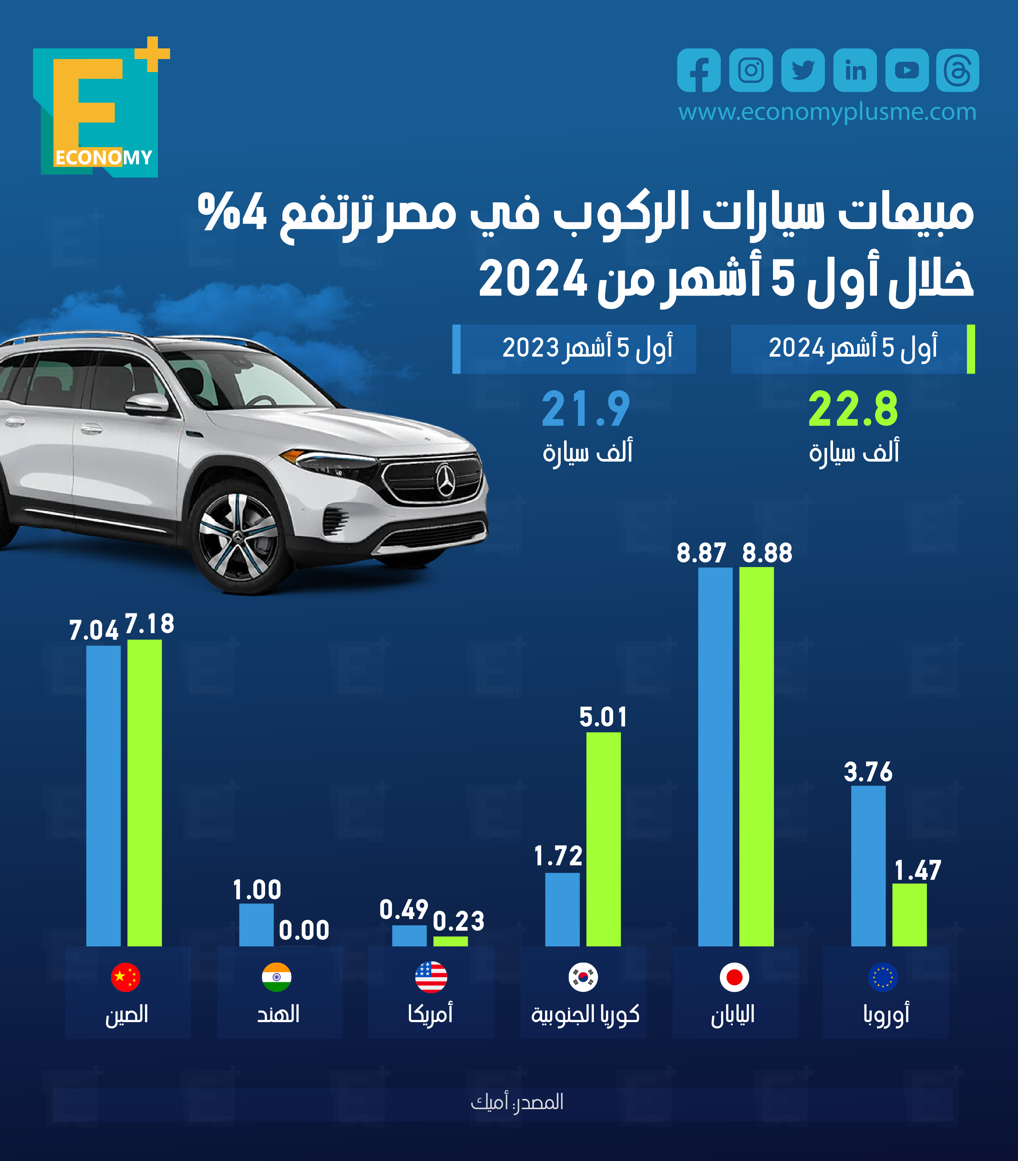 مبيعات سيارات الركوب في مصر ترتفع 4% خلال أول 5 أشهر من 2024