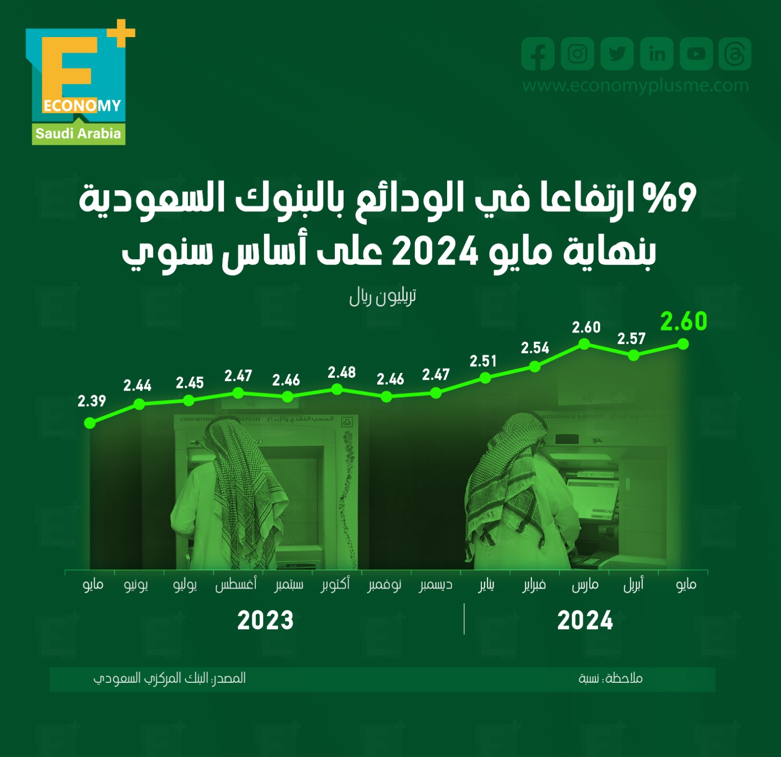 %9 ارتفاعاً في الودائع بالبنوك السعودية بنهاية مايو 2024 على أساس سنوي