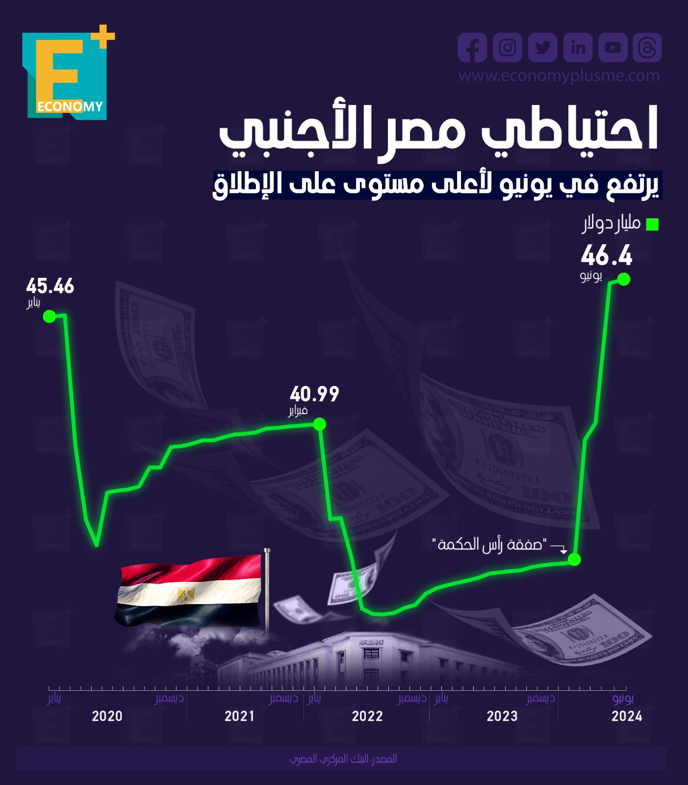 احتياطي مصر الأجنبي يرتفع في يونيو لأعلى مستوى على الإطلاق