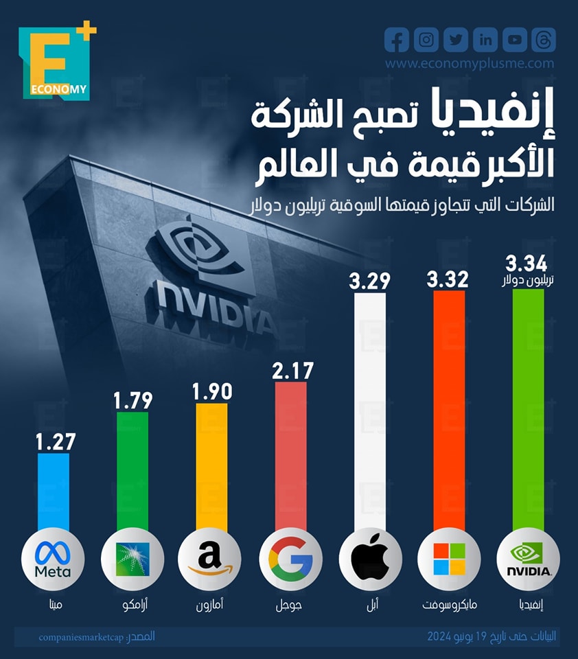 إنفيديا تصبح الشركة الأكبر قيمة في العالم