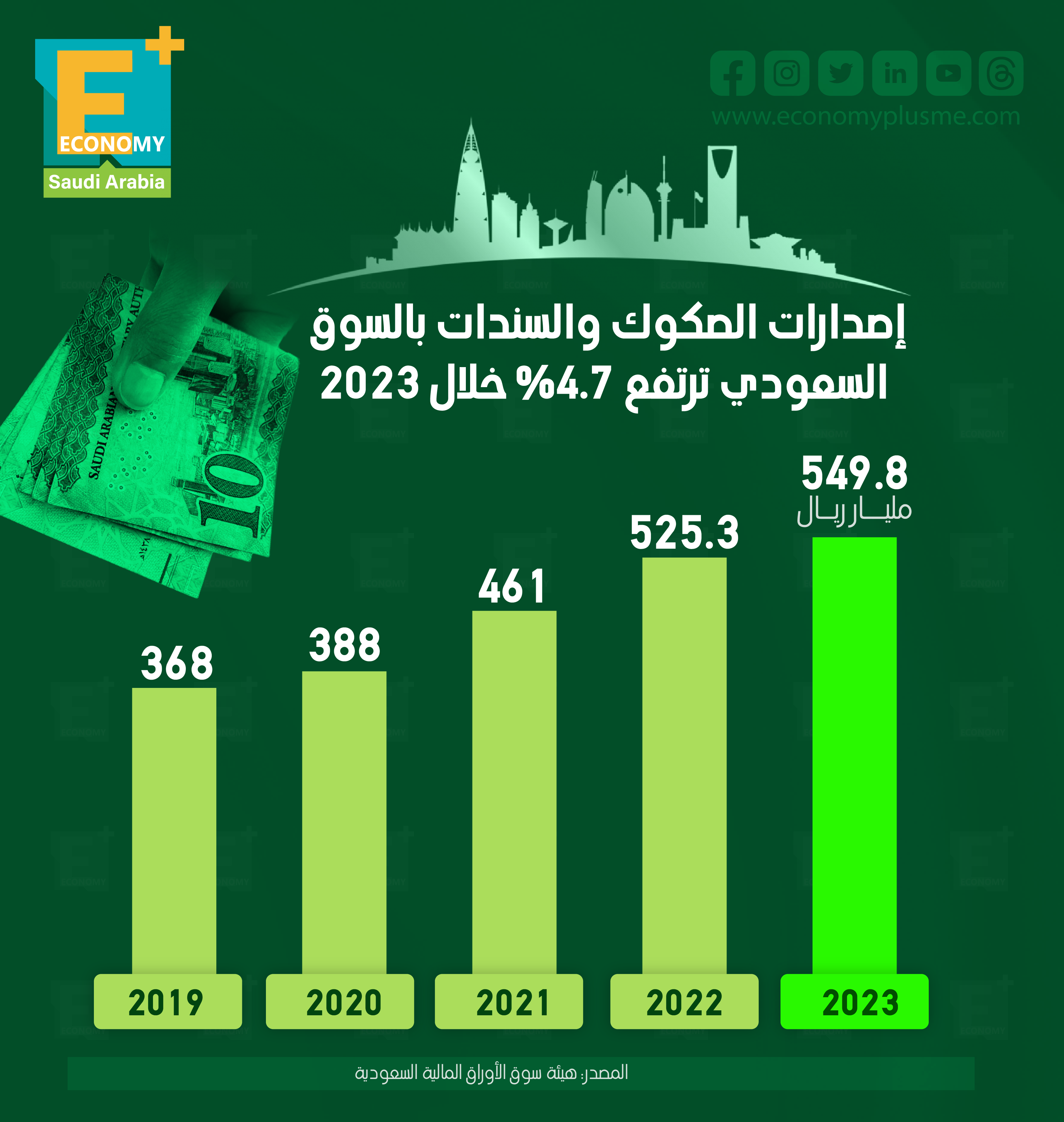 إصدارات الصكوك والسندات بالسوق السعودي ترتفع 4.7% خلال 2023