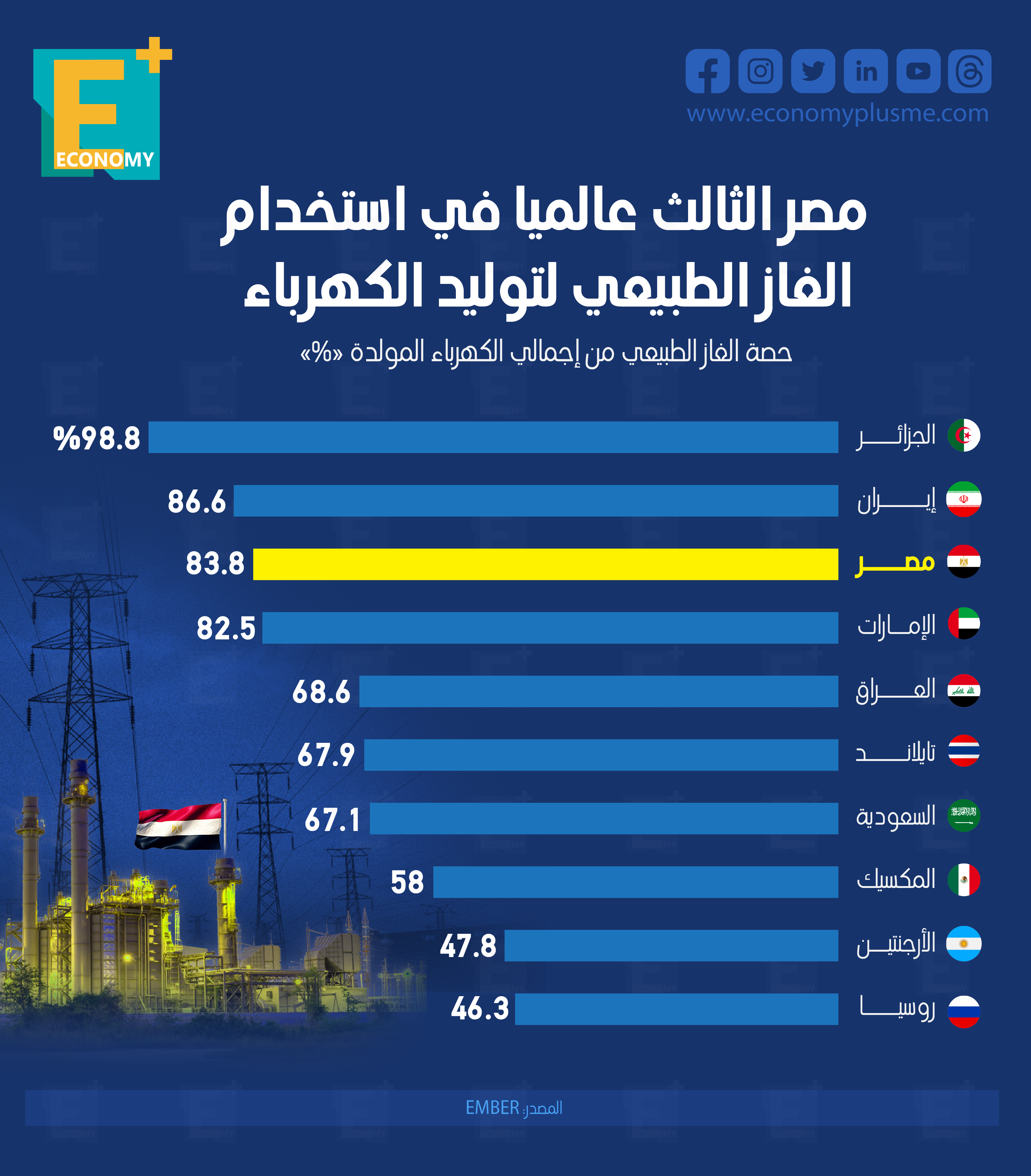 مصر الثالث عالميًا في استخدام الغاز الطبيعي لتوليد الكهرباء