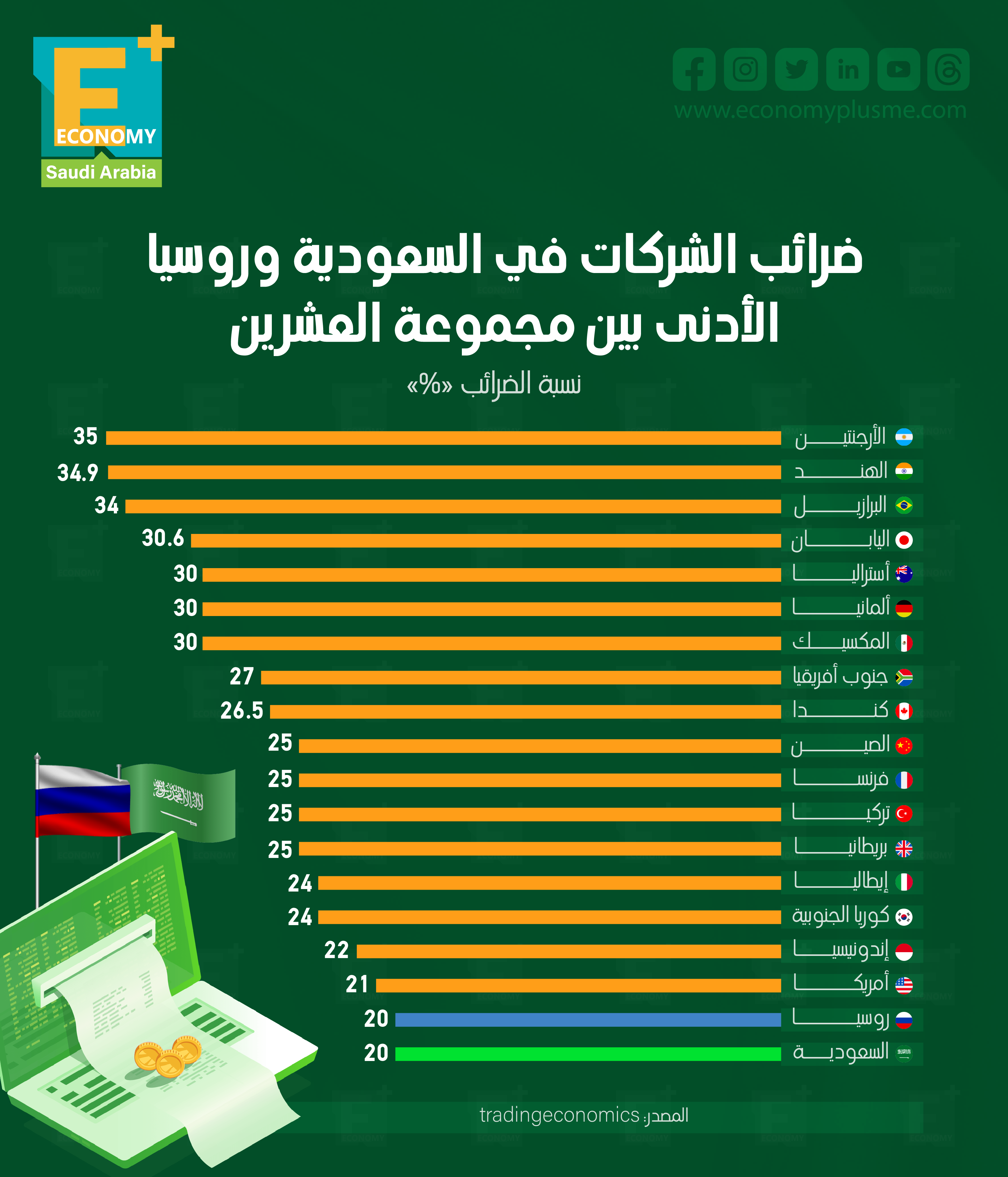 ضرائب الشركات في السعودية وروسيا الأدنى بين مجموعة العشرين